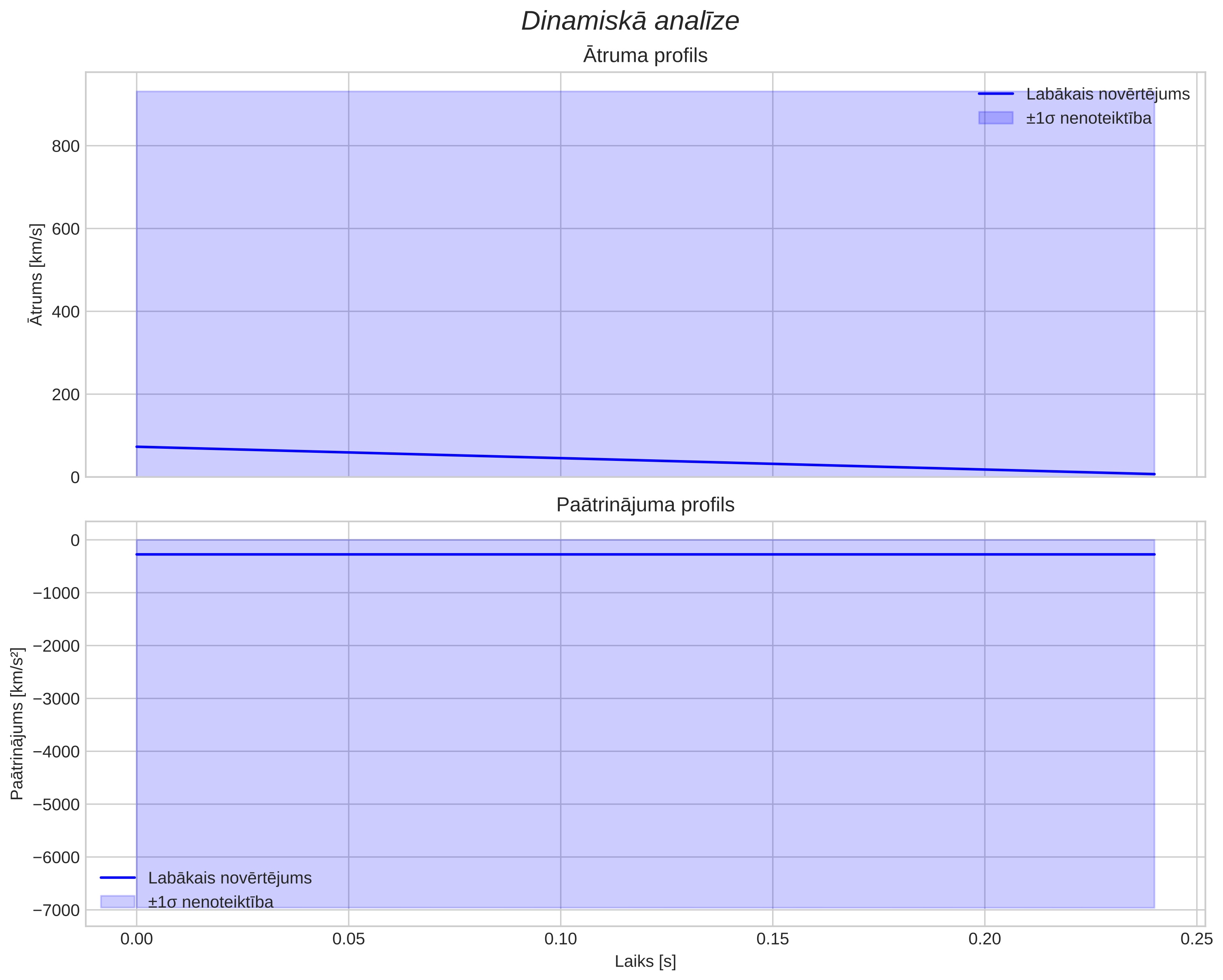 speed & acceleration