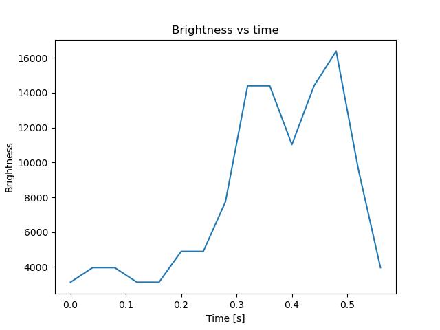 brightness