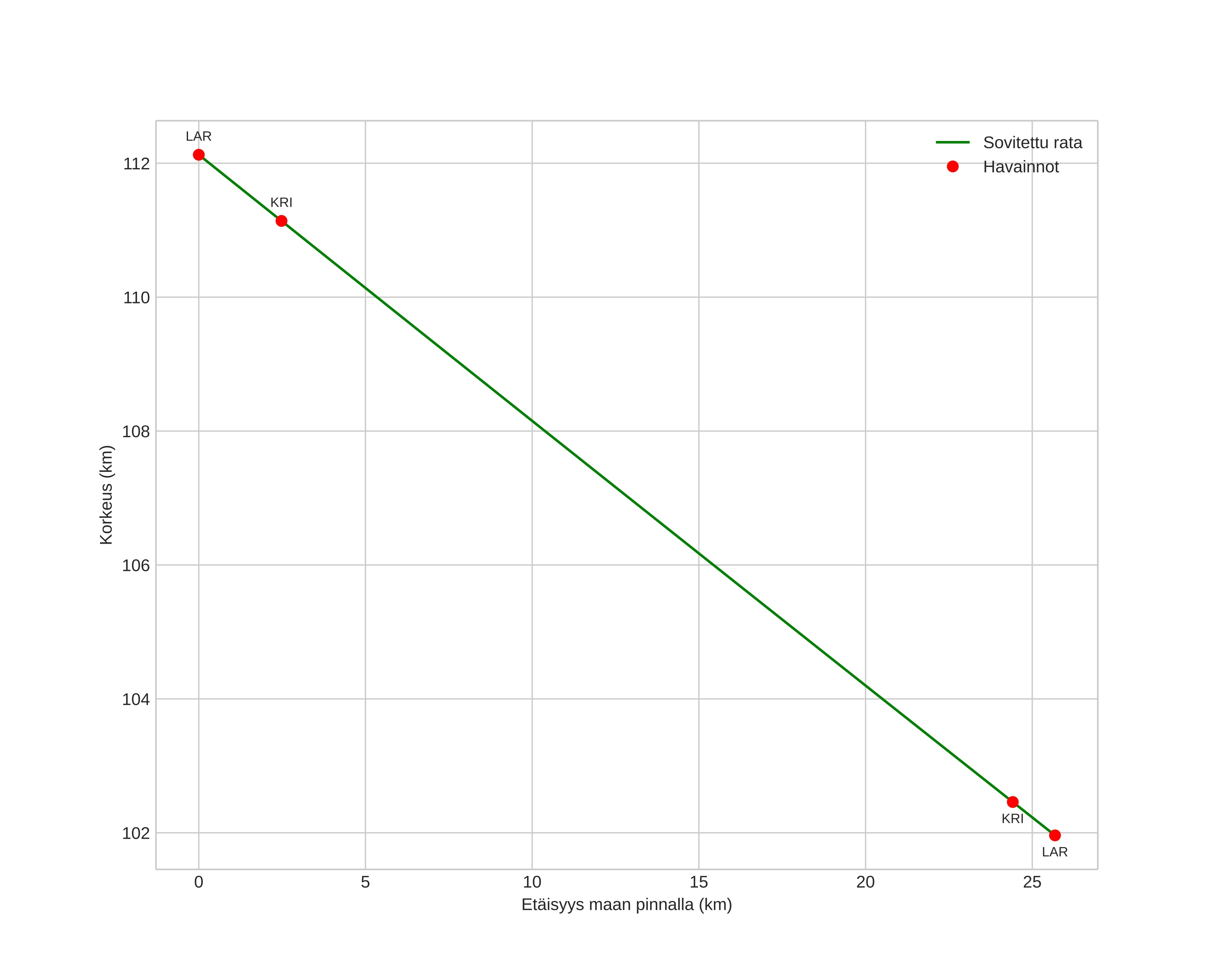 height profile