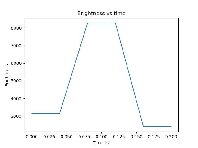 brightness
