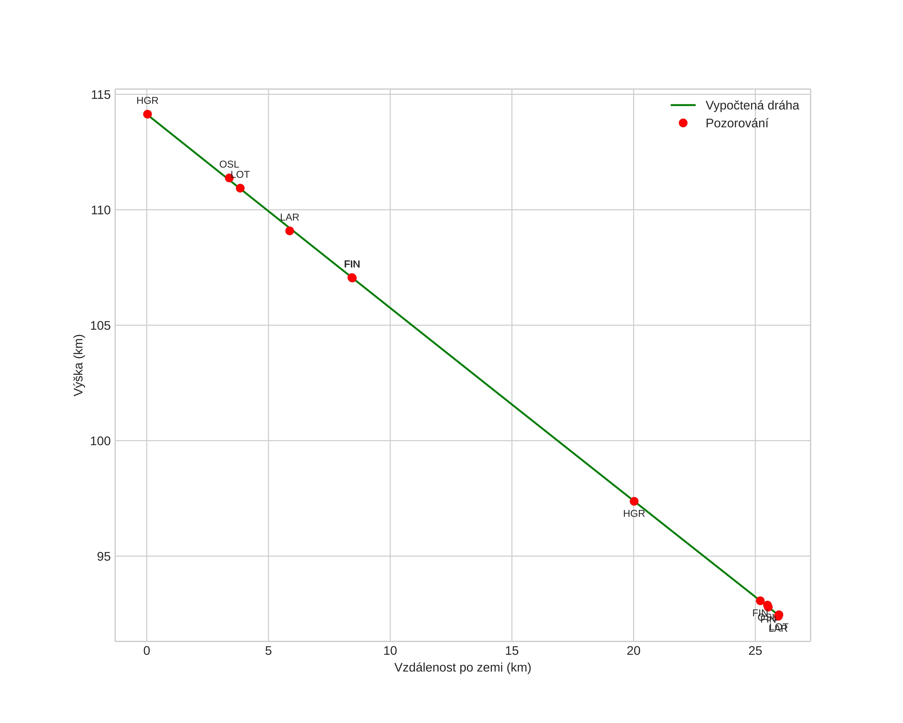 height profile