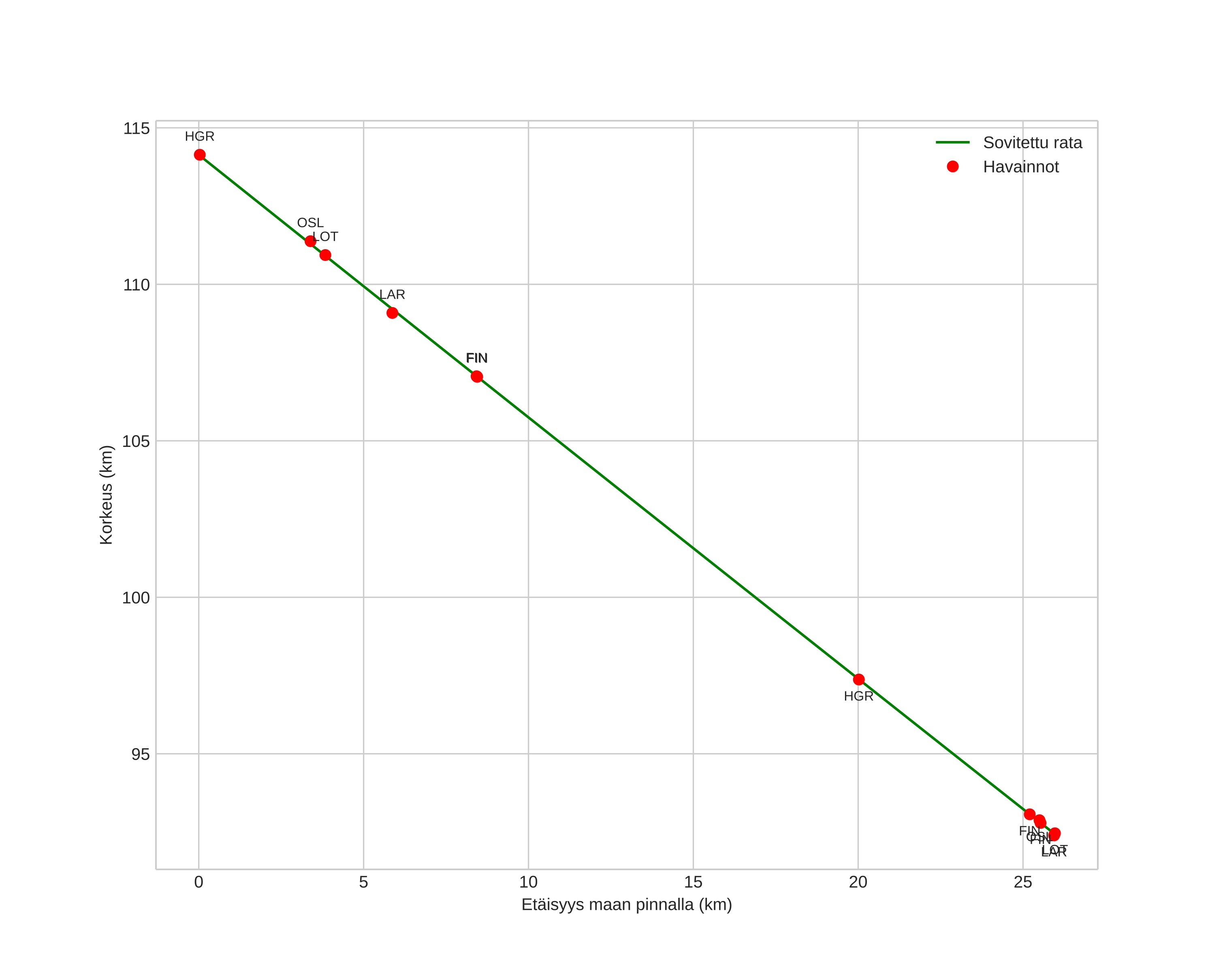 height profile