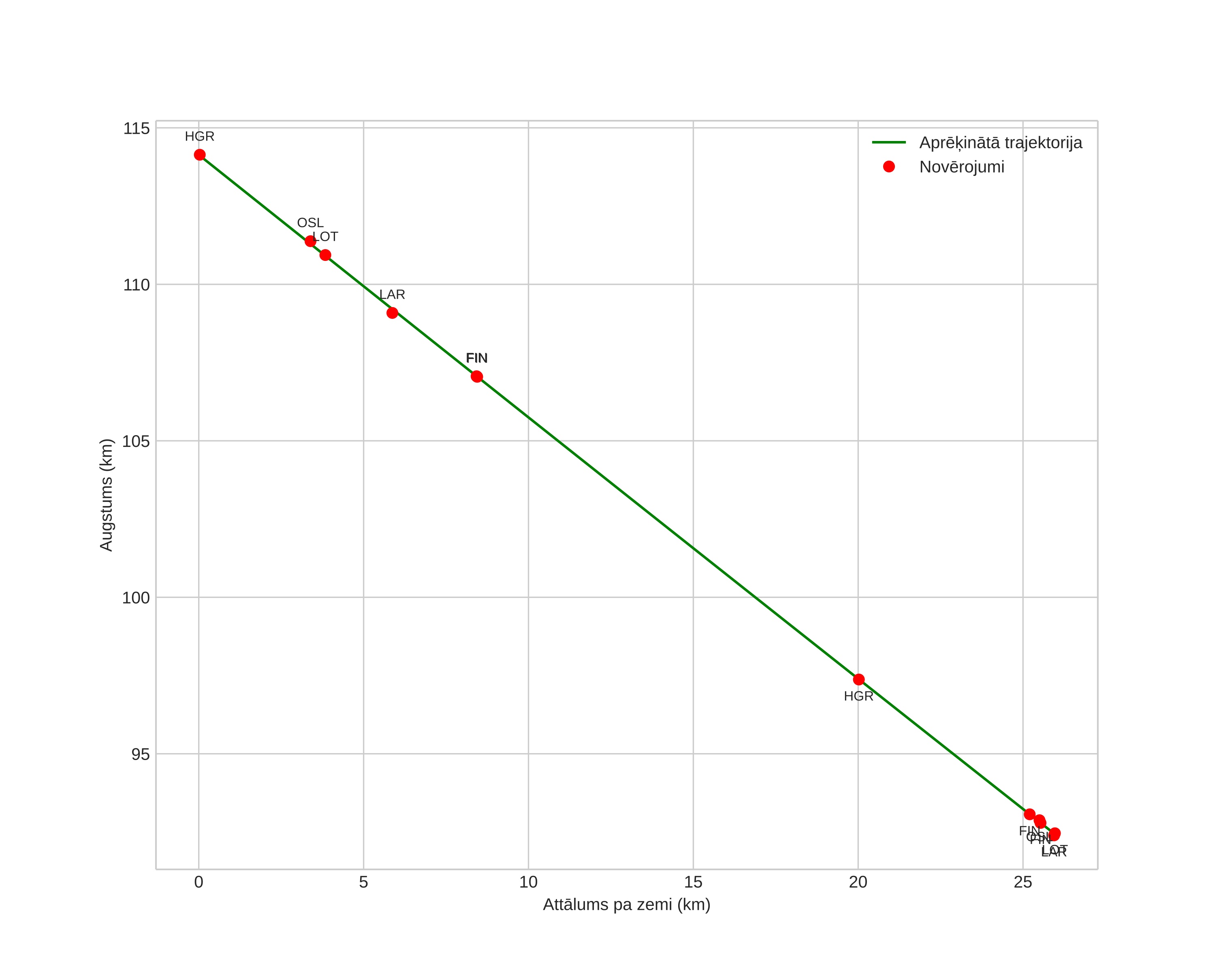 height profile