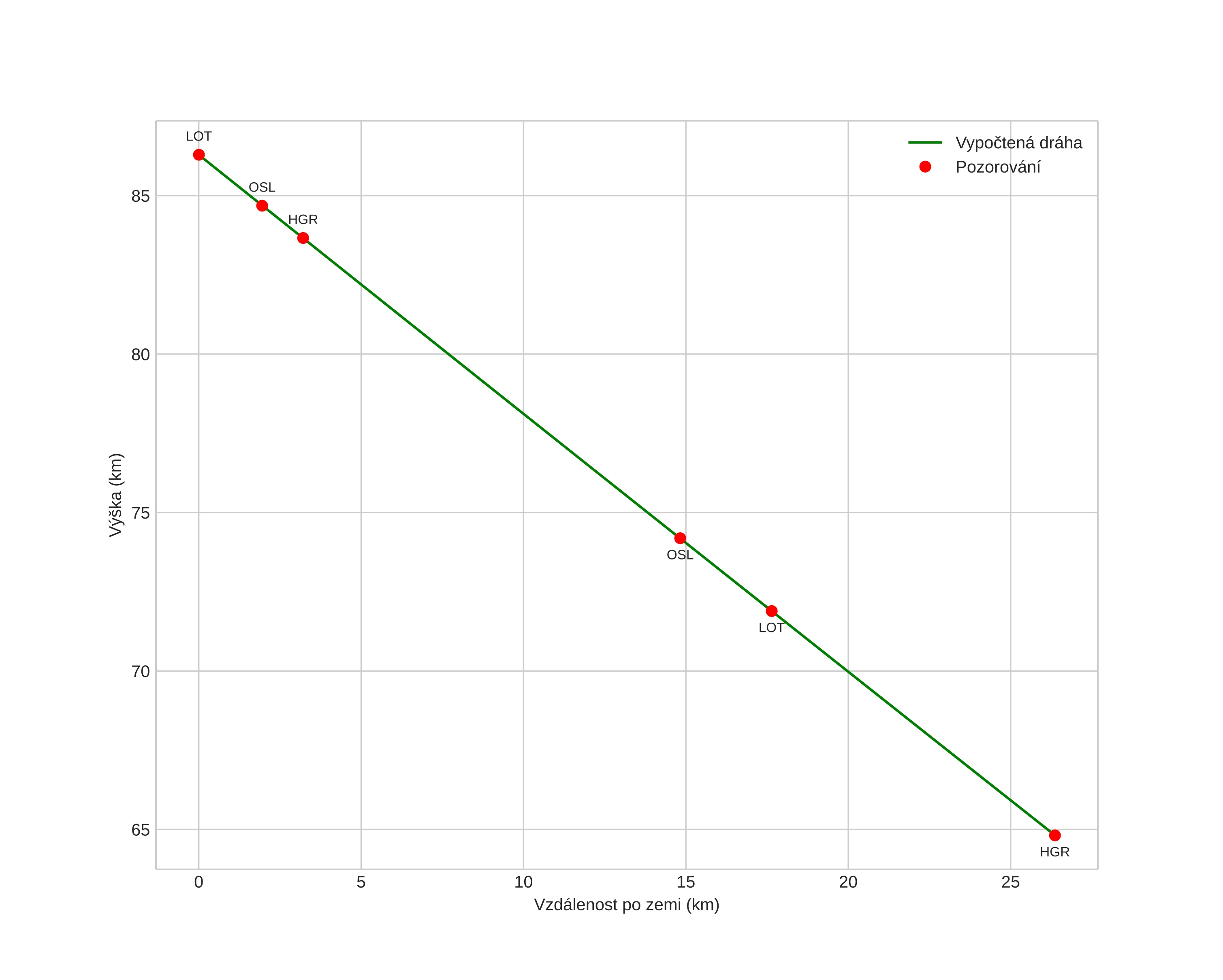 height profile