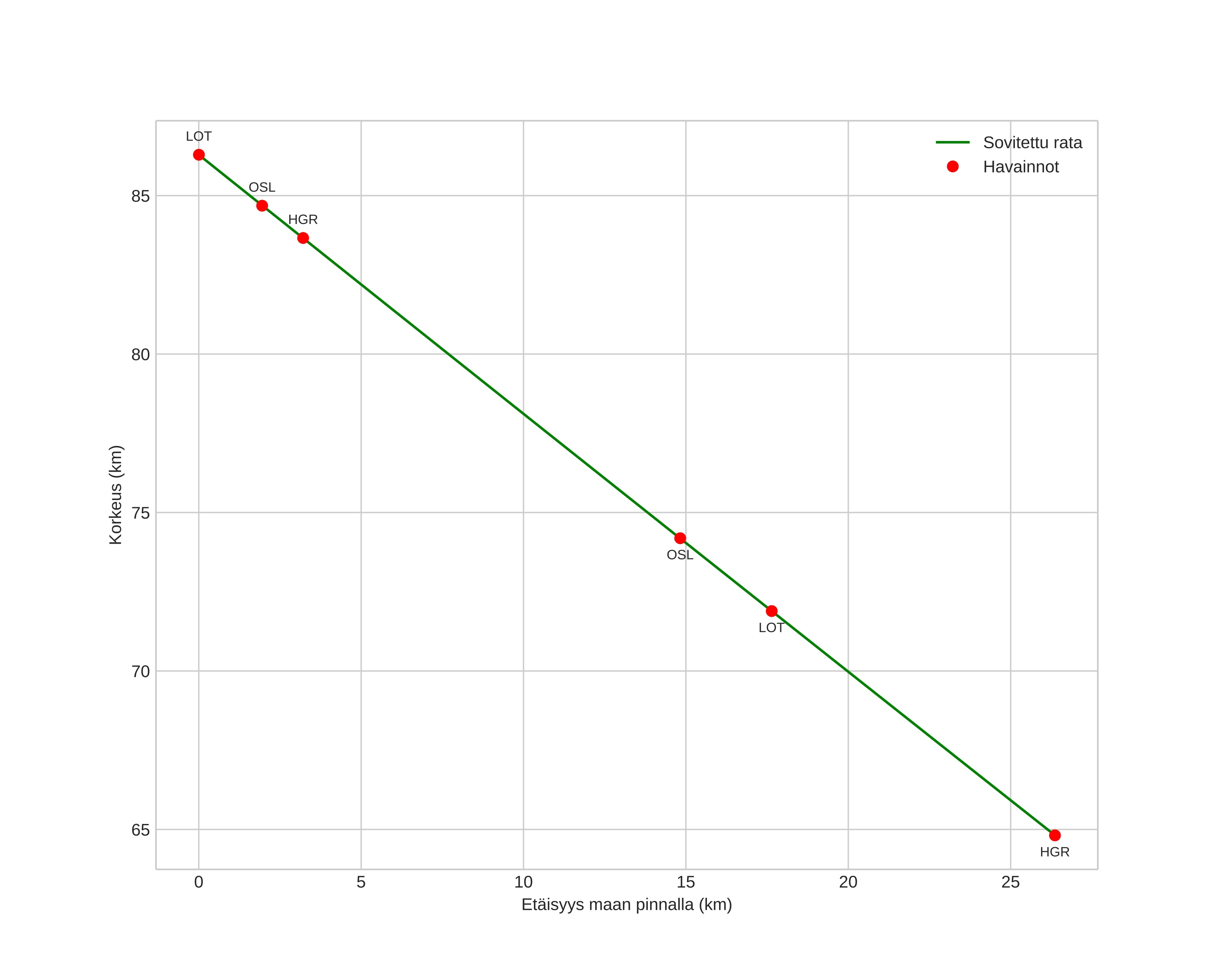 height profile