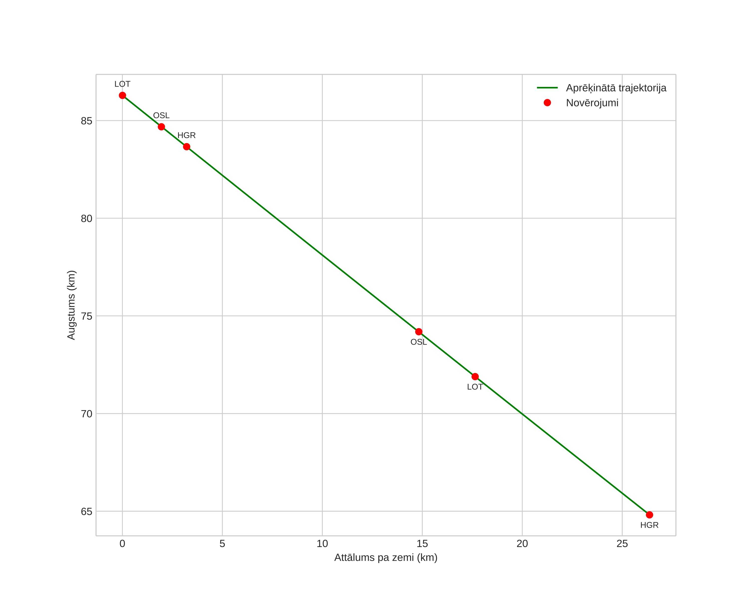 height profile