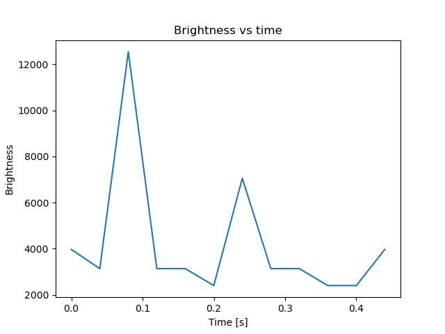 brightness