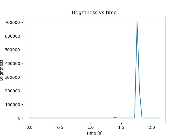 brightness