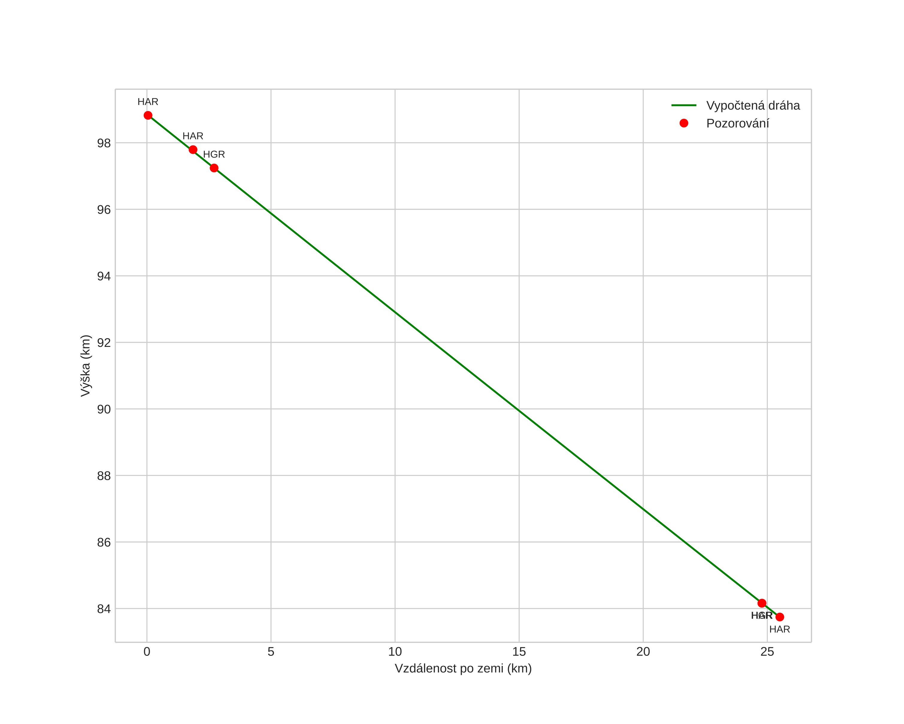 height profile