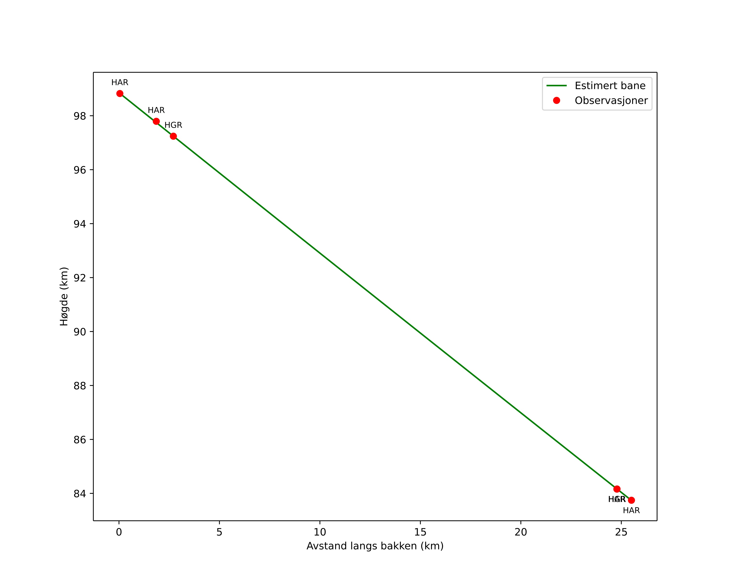 height profile