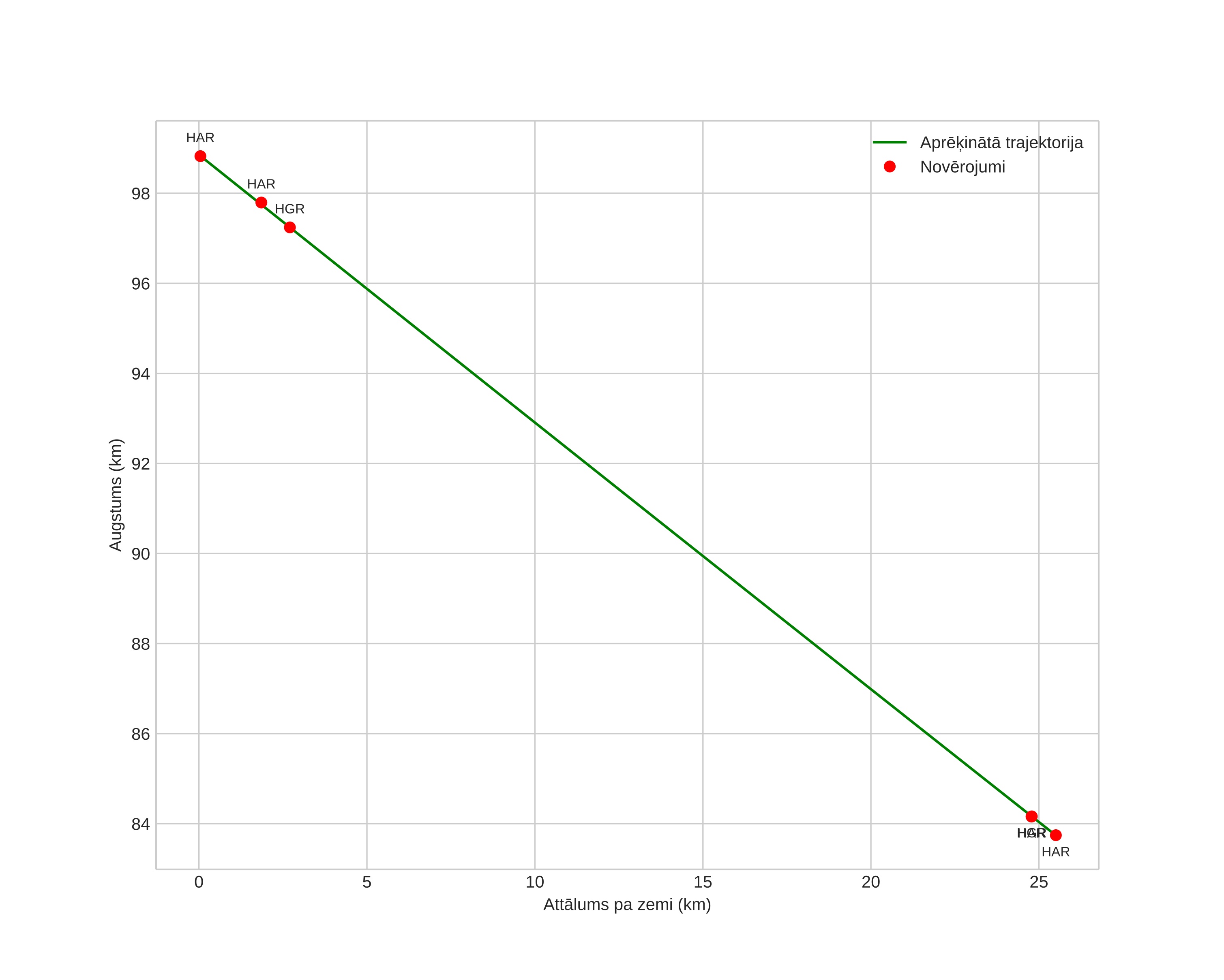 height profile