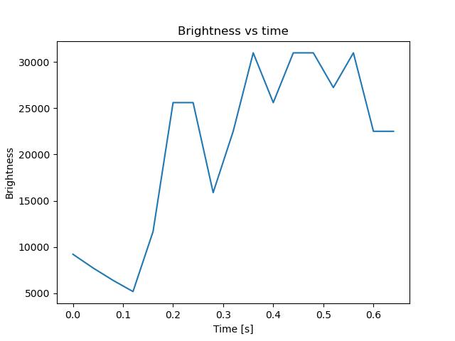 brightness