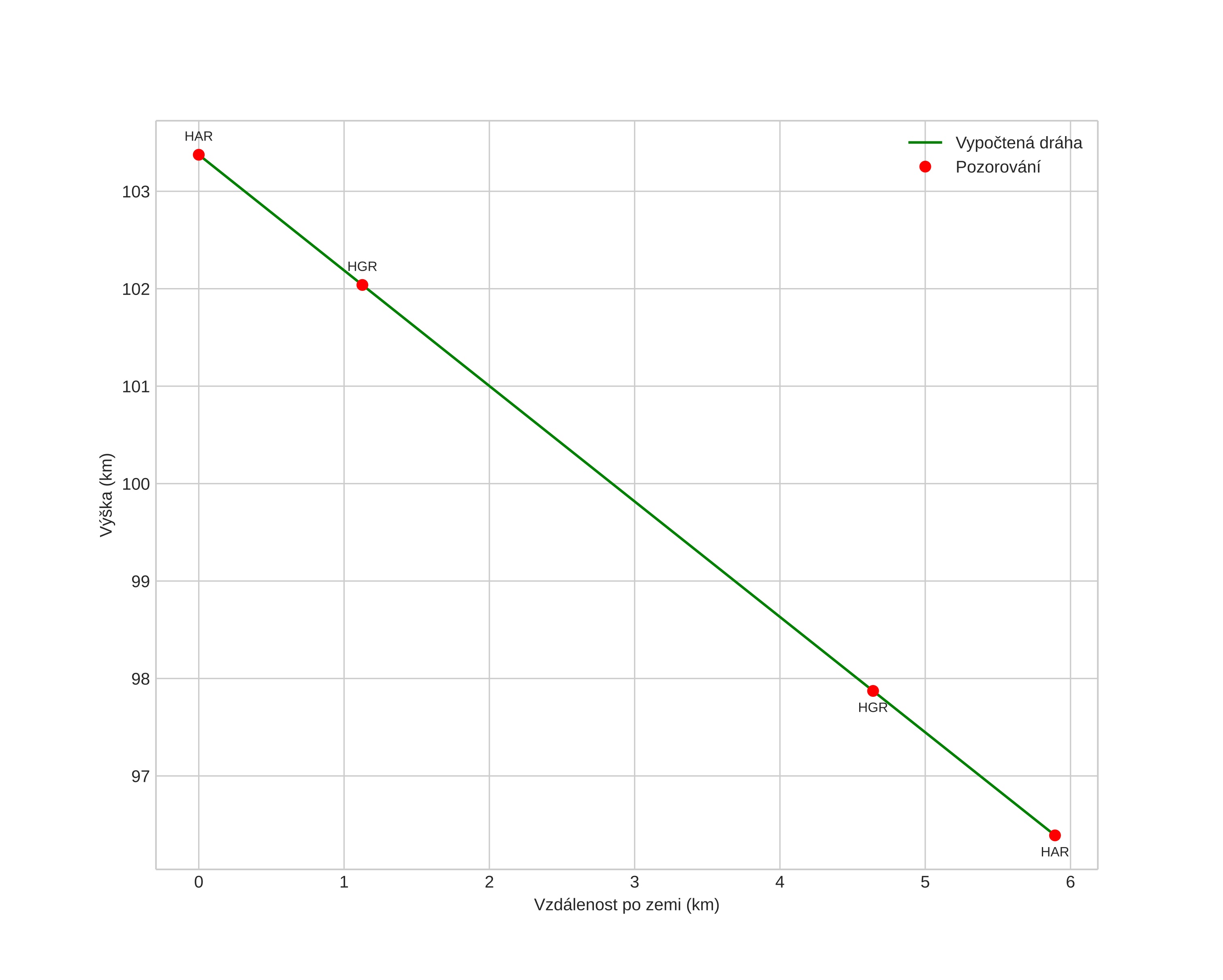 height profile
