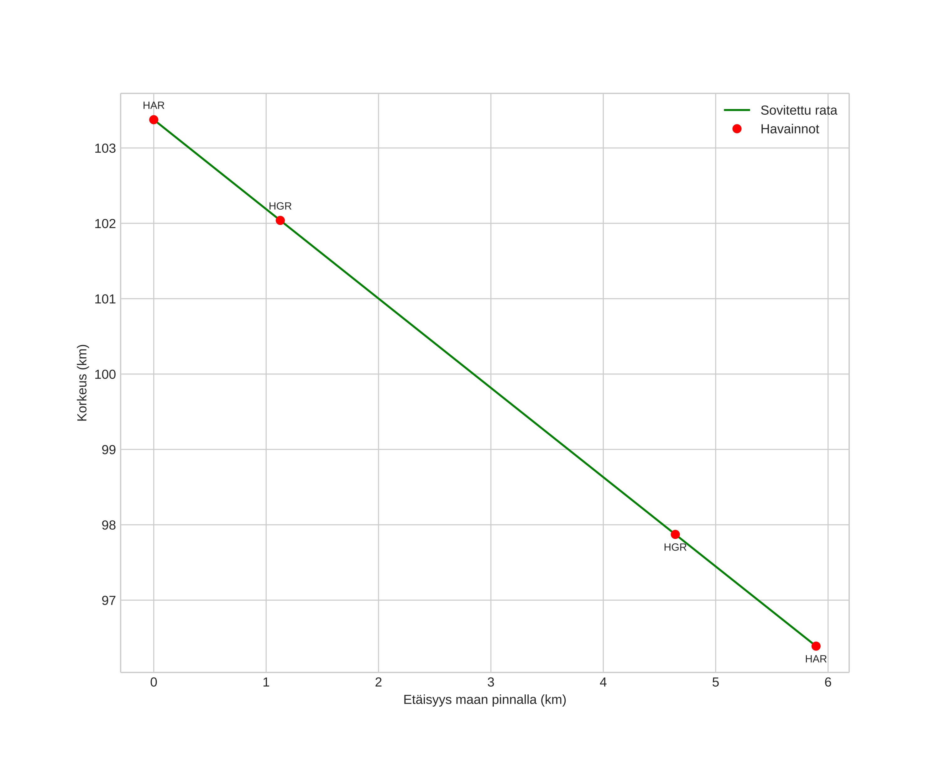 height profile