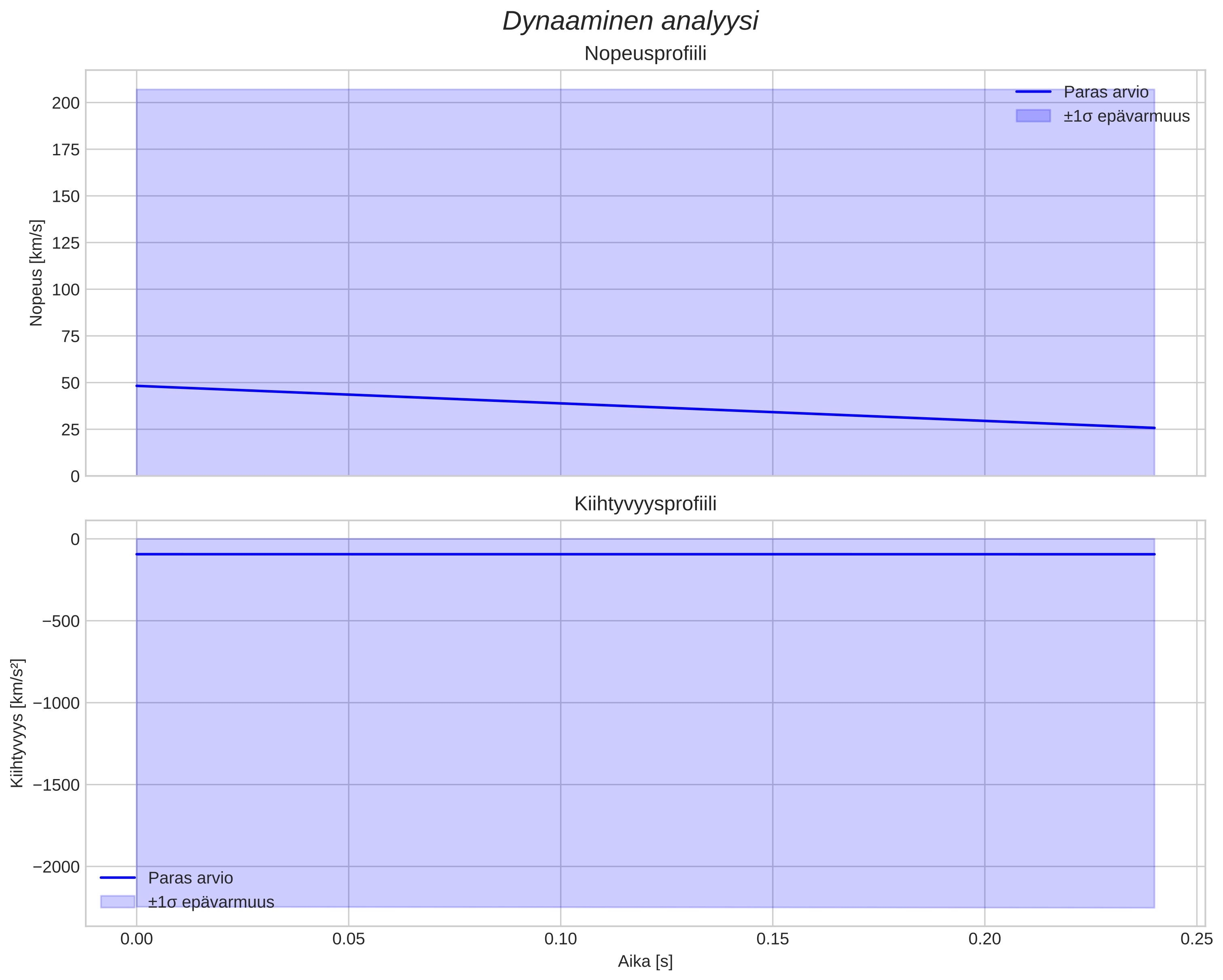 speed & acceleration