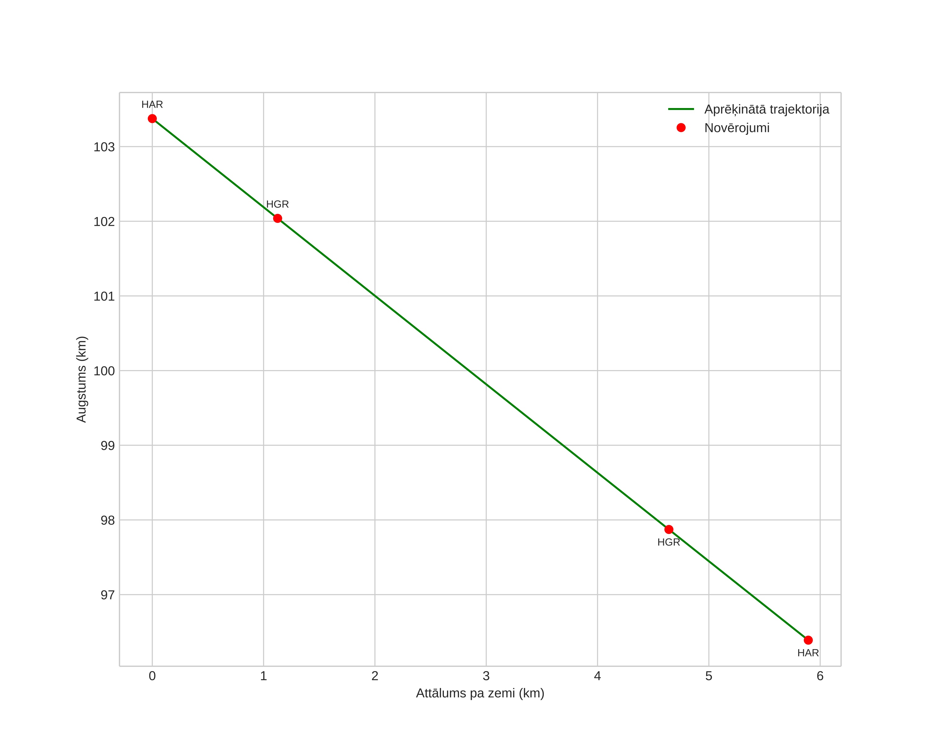 height profile