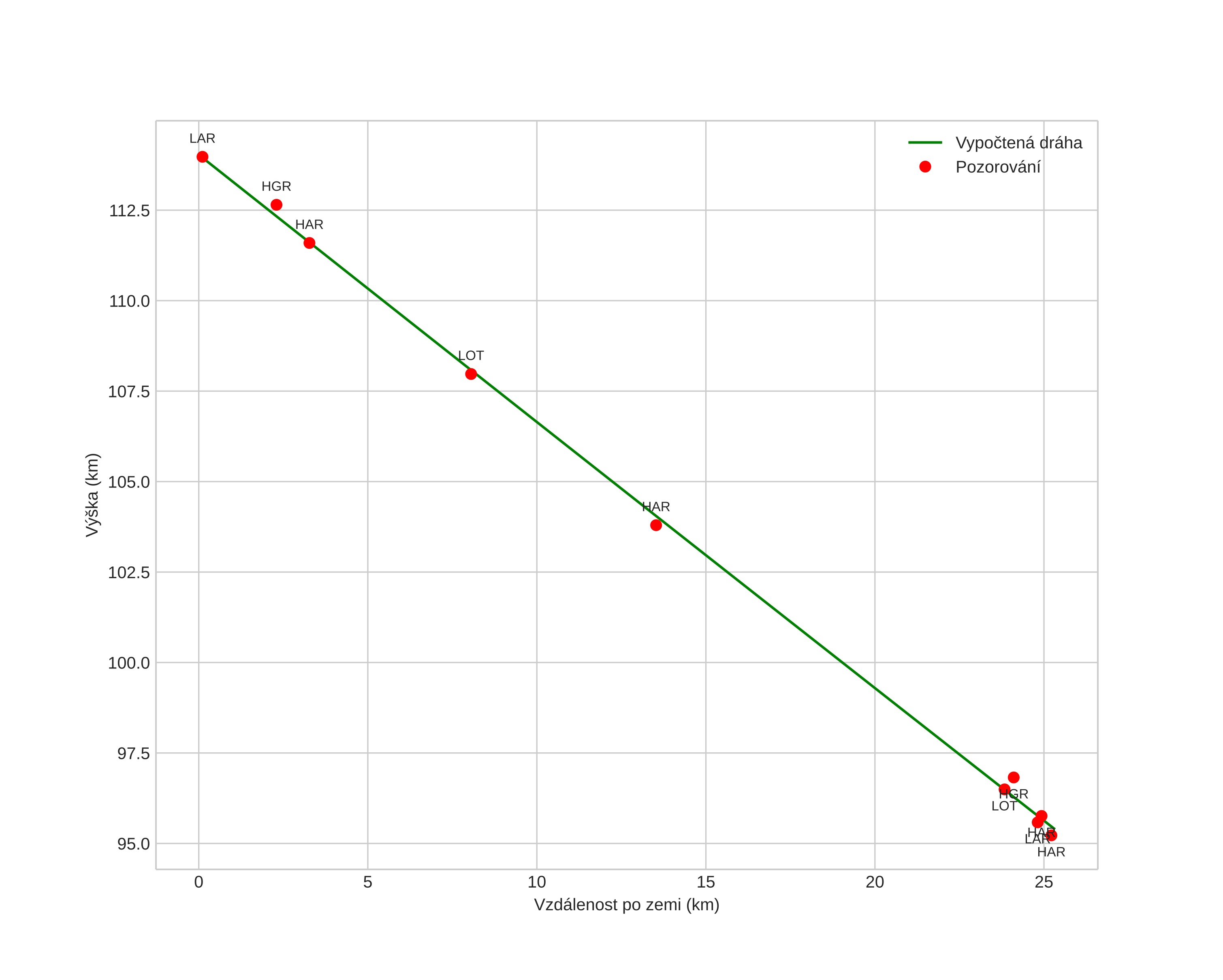 height profile