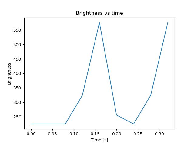 brightness