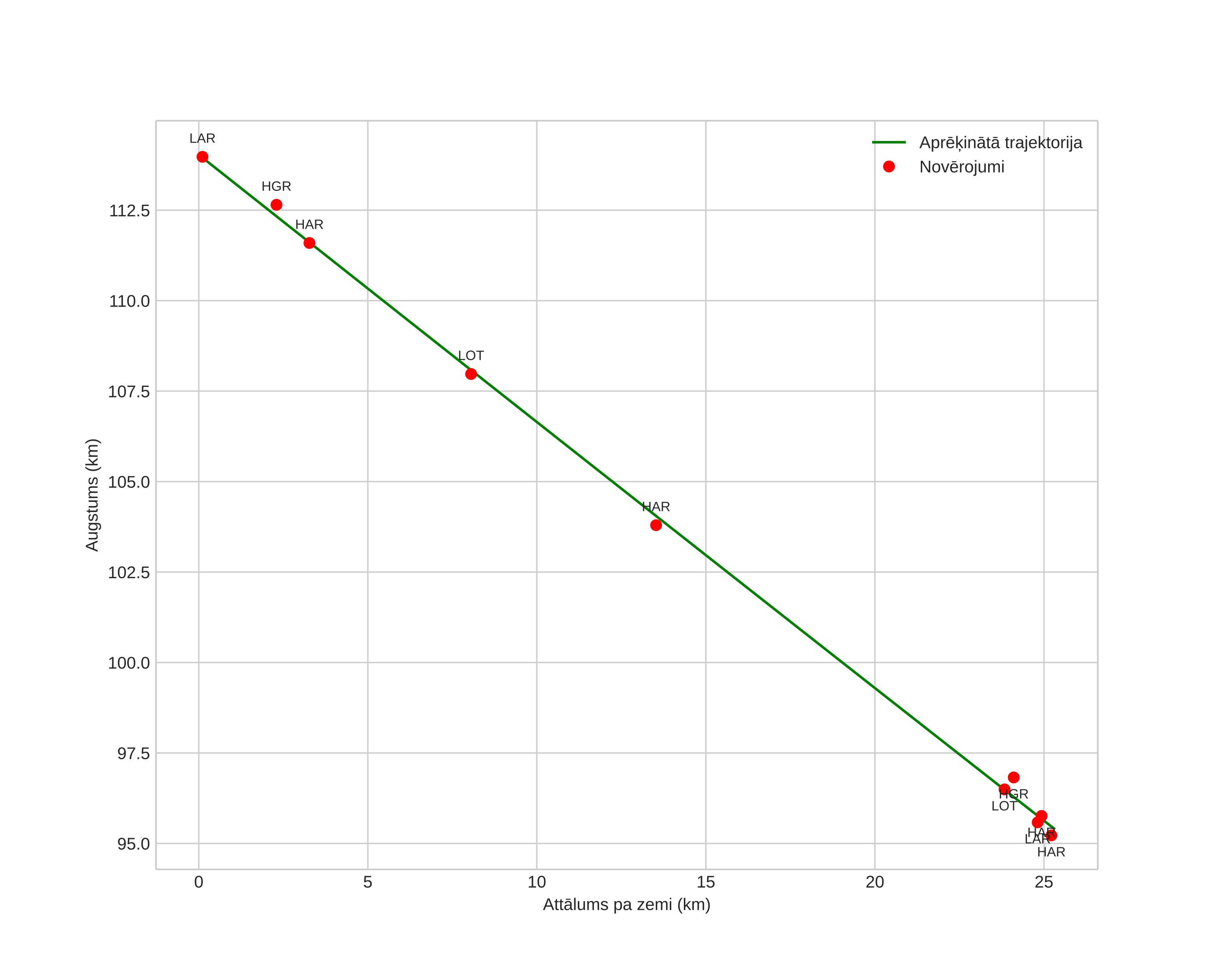 height profile