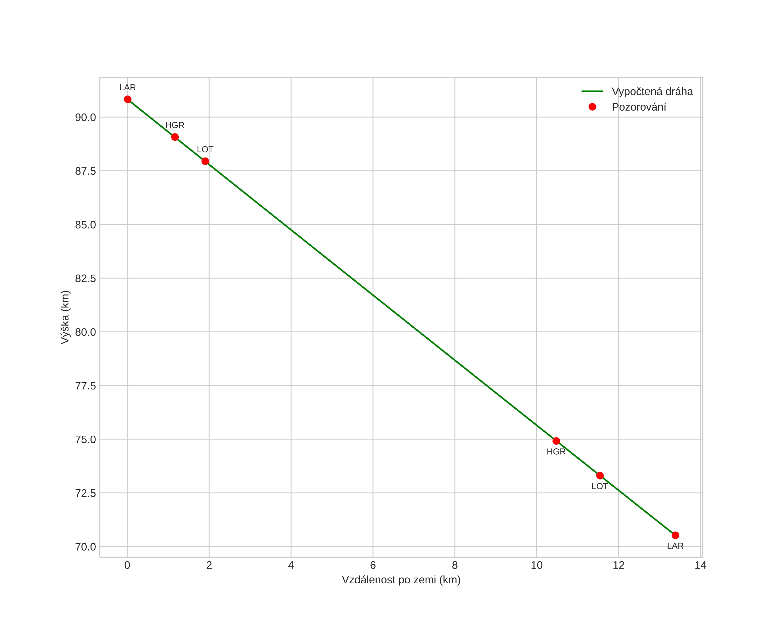height profile