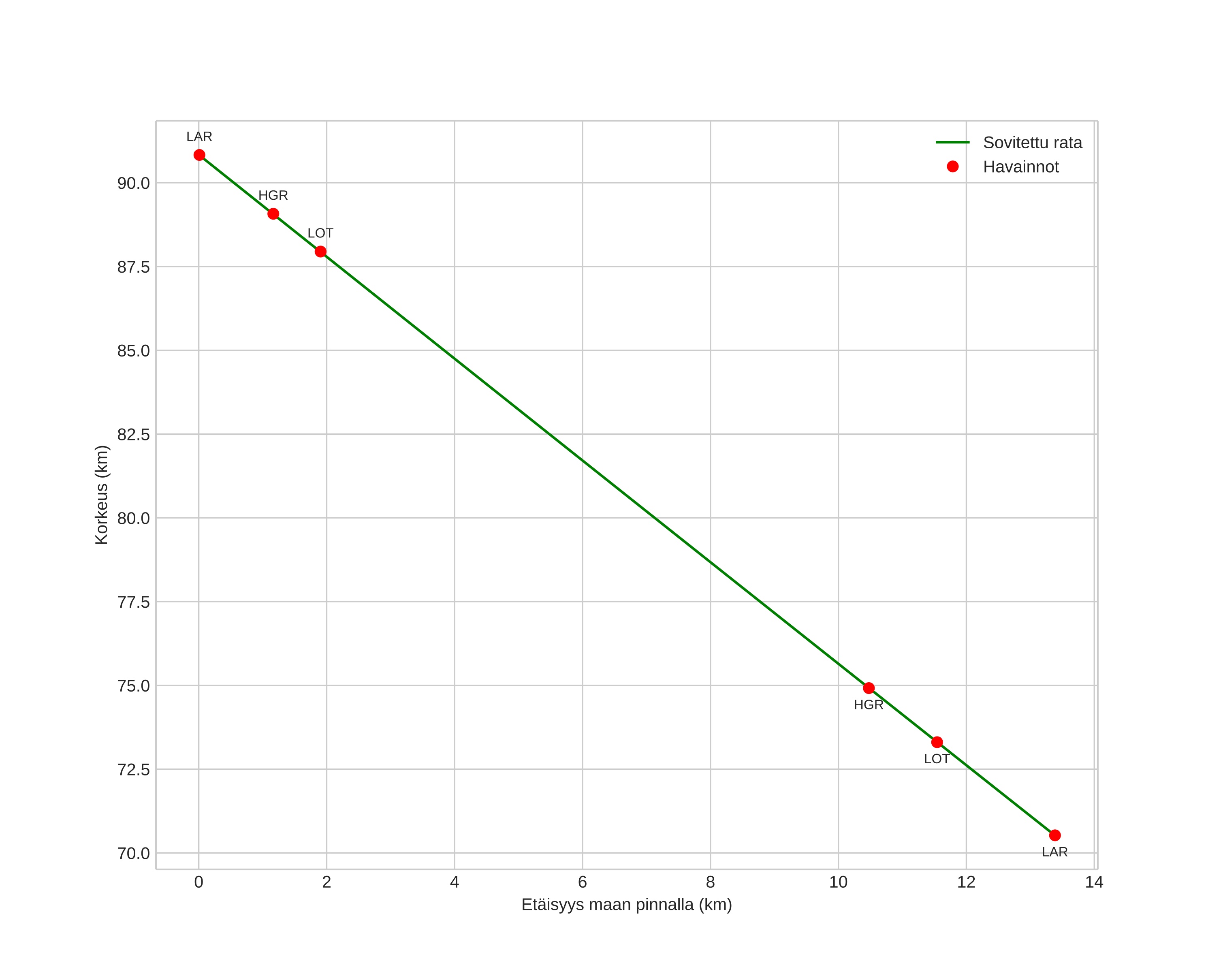 height profile