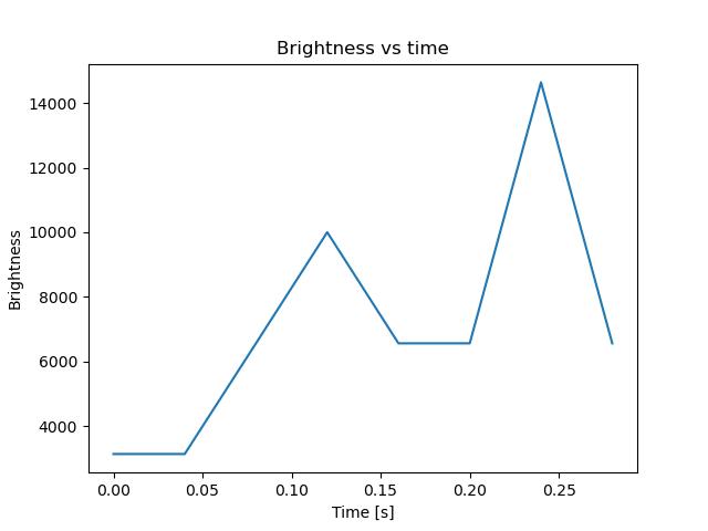 brightness