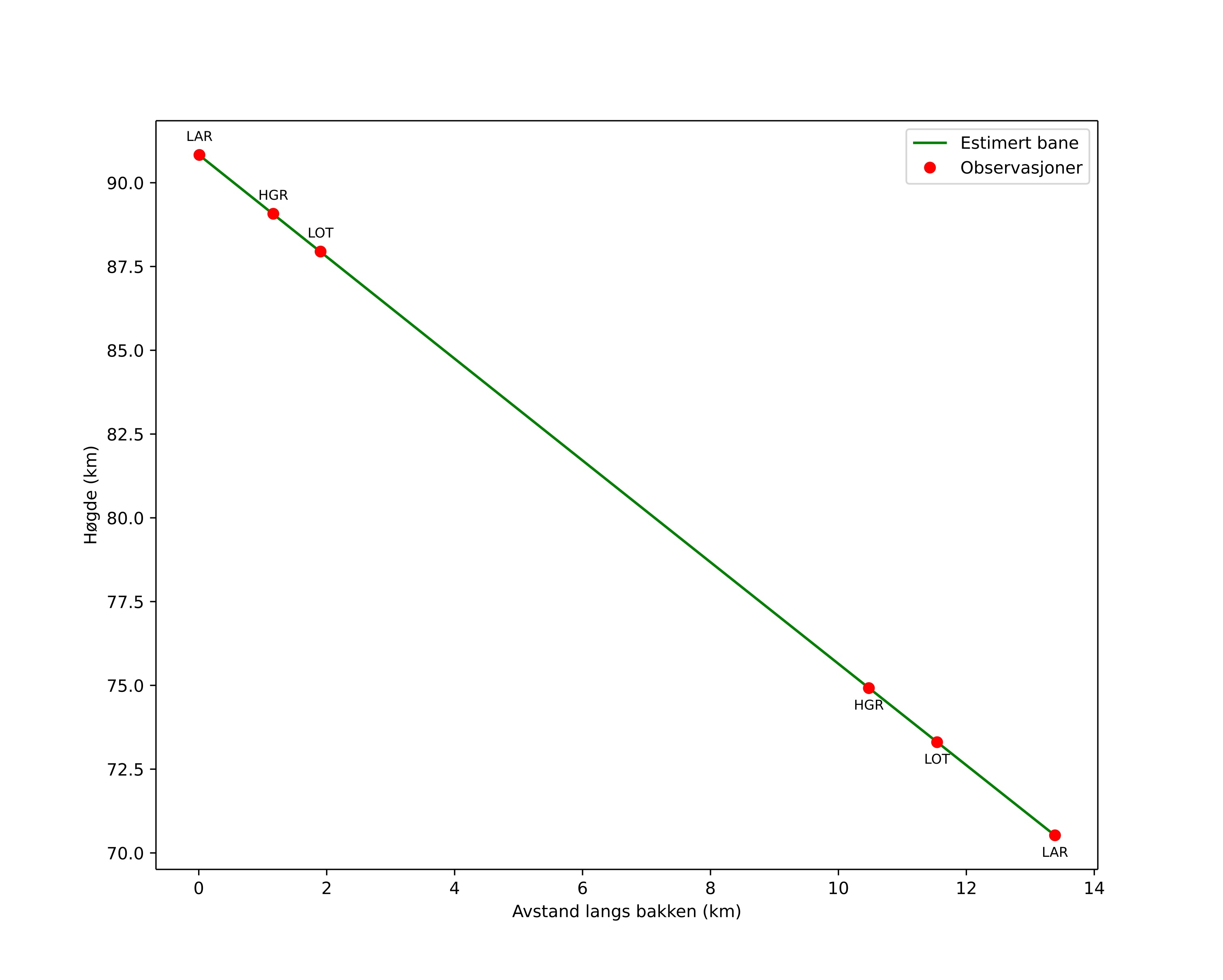 height profile