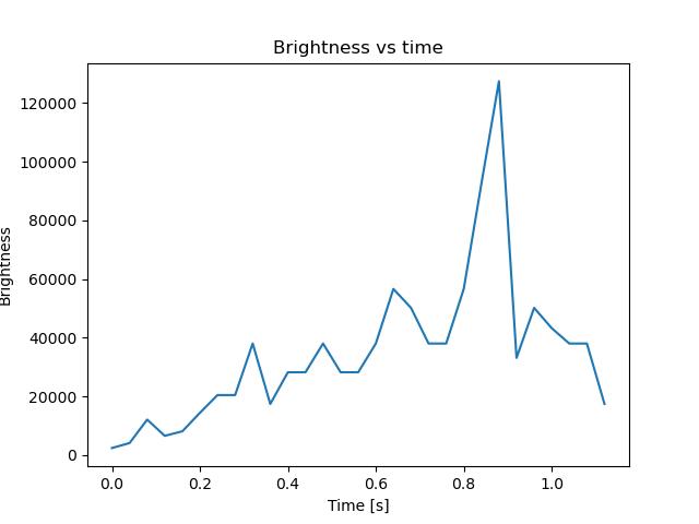 brightness