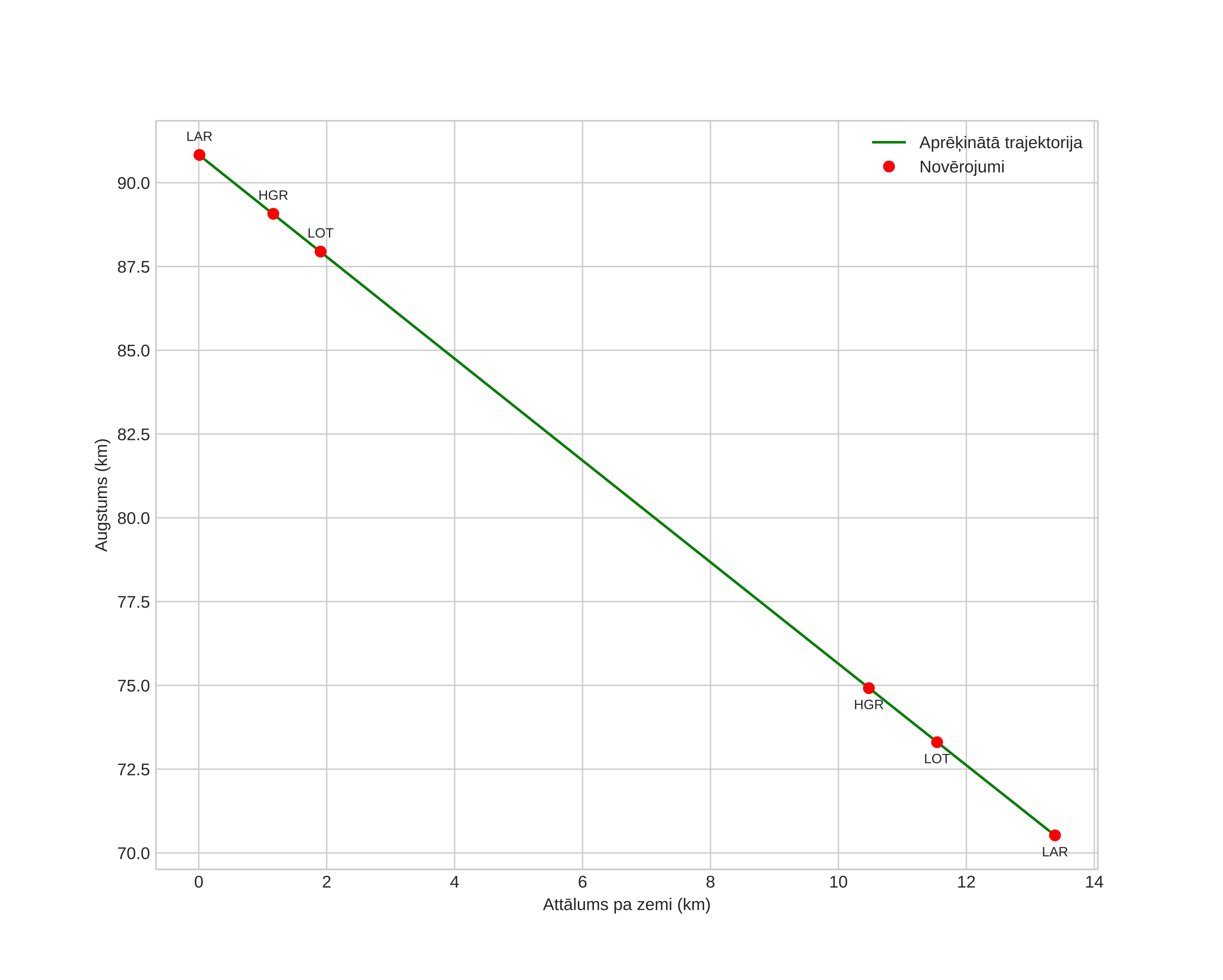 height profile