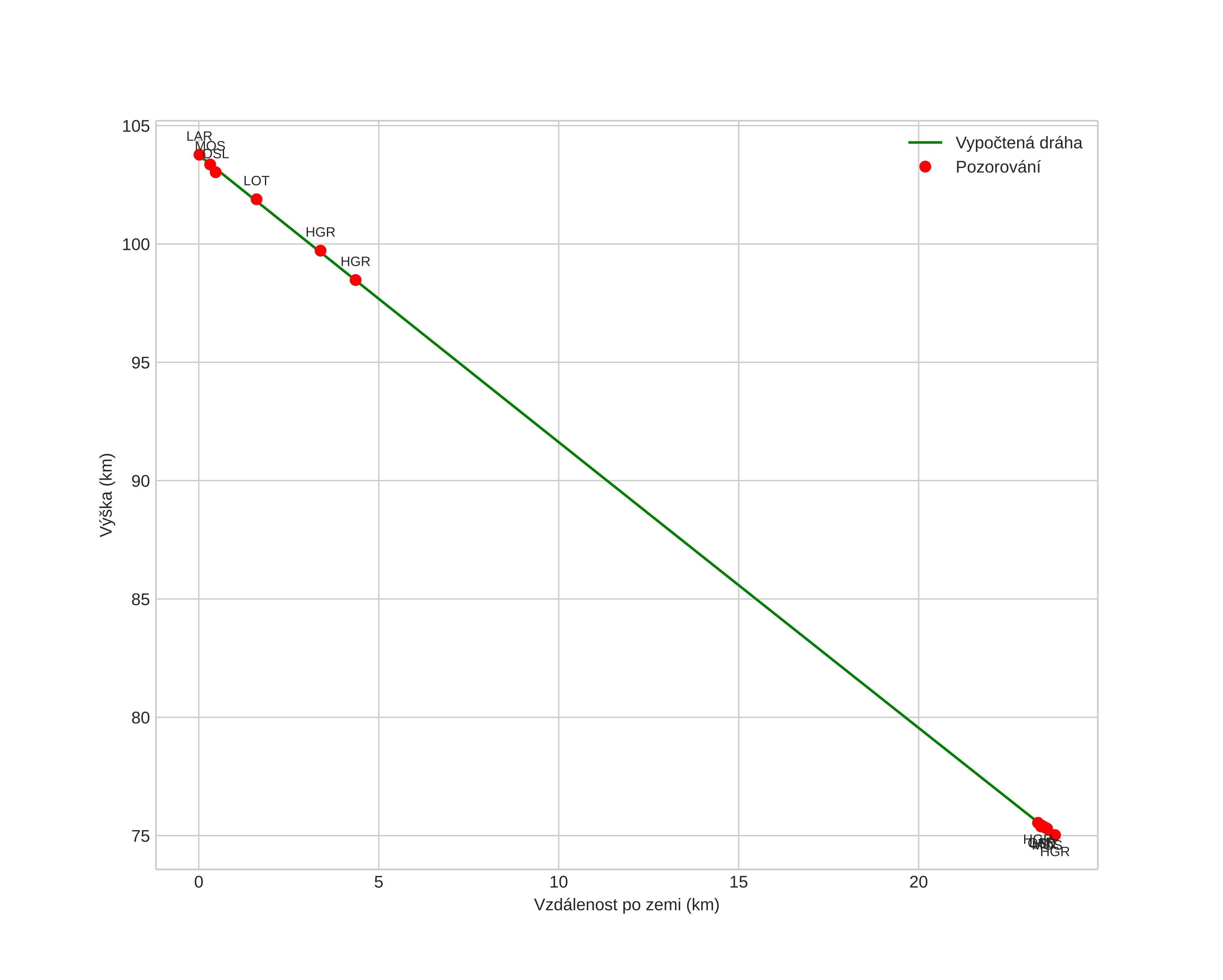 height profile
