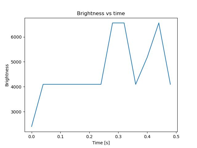 brightness