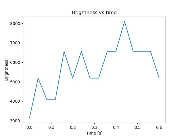 brightness