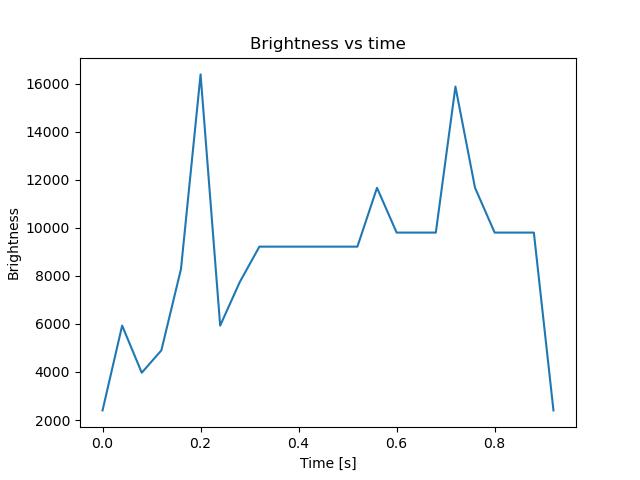 brightness