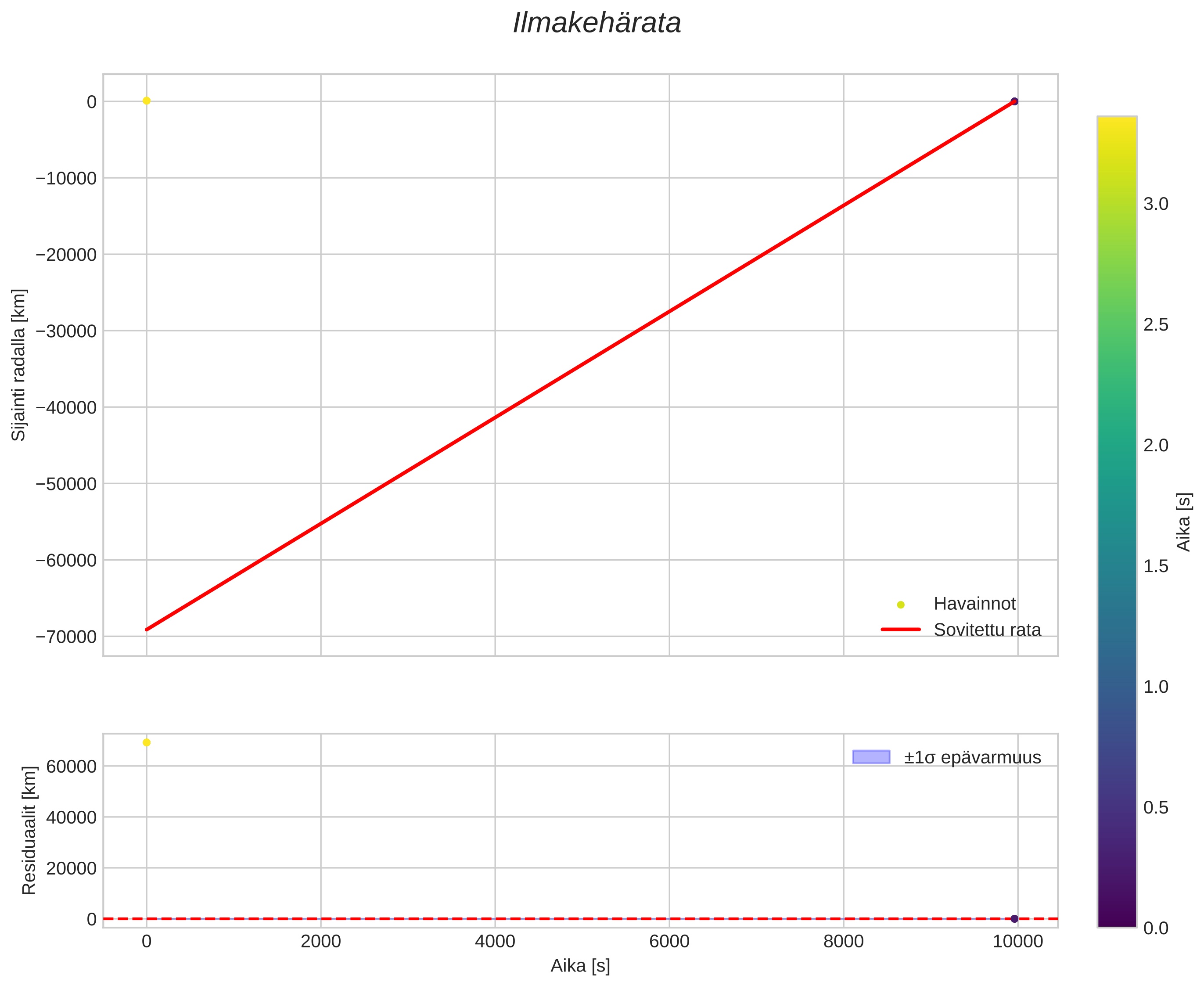 position vs time