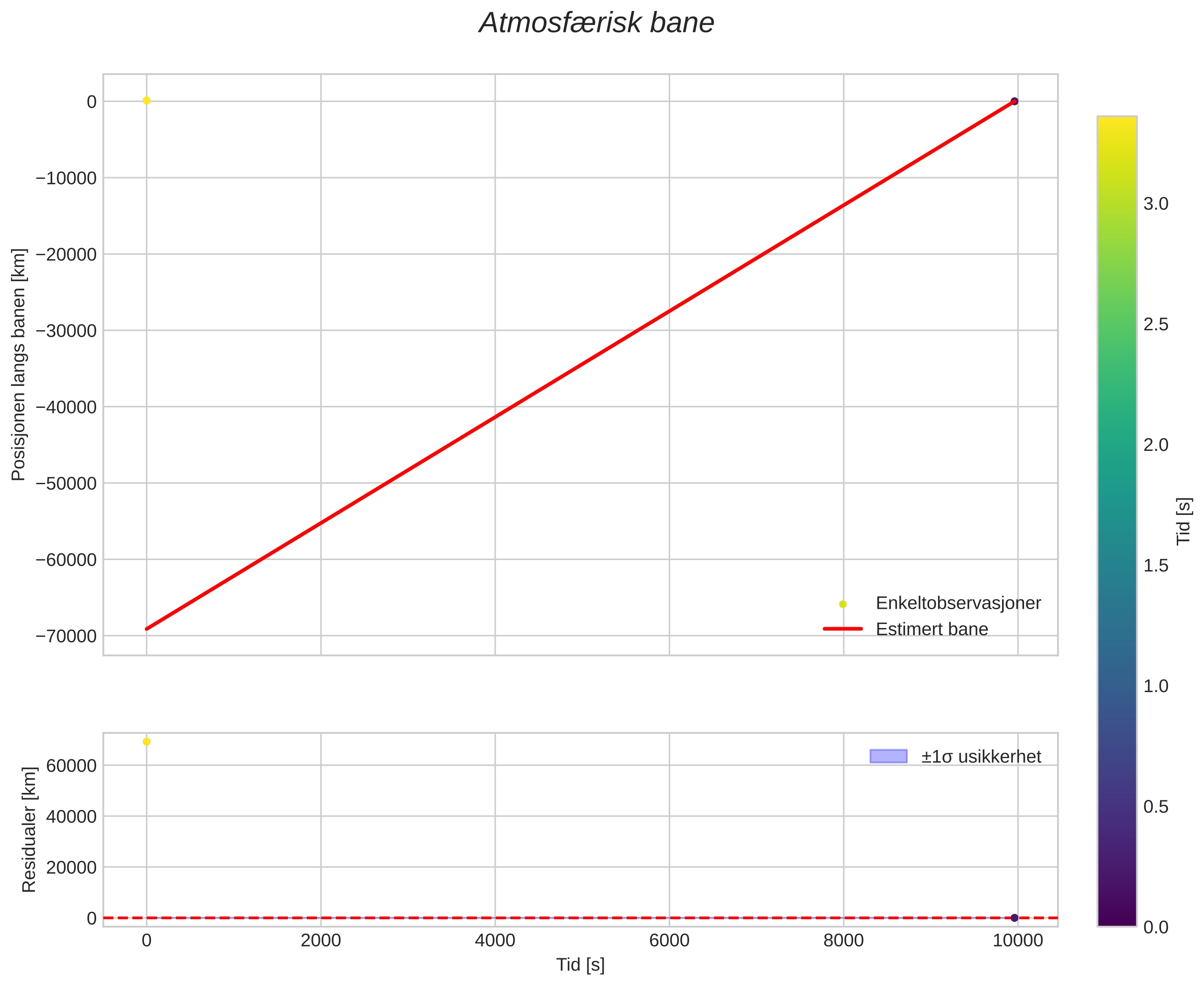 position vs time