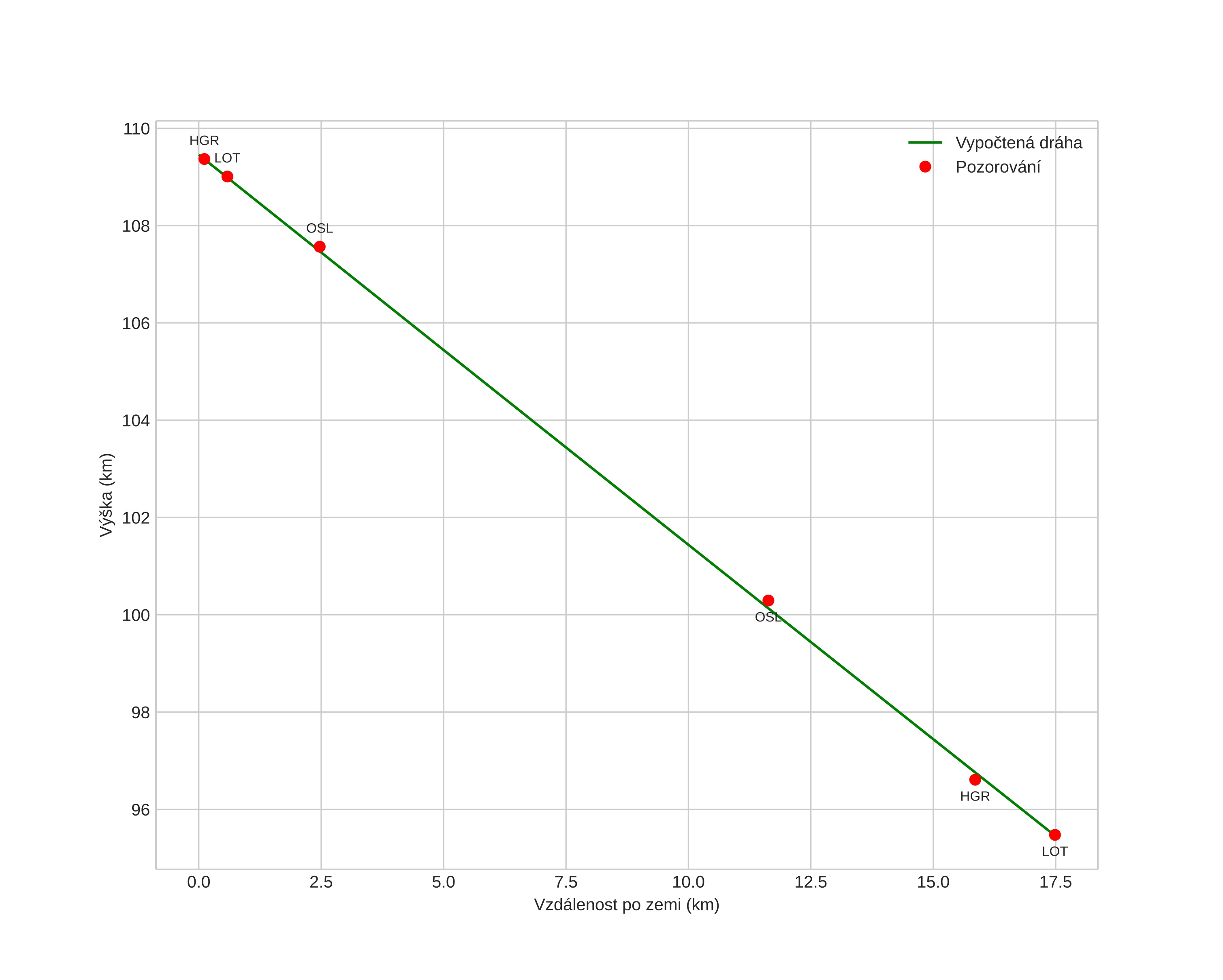 height profile