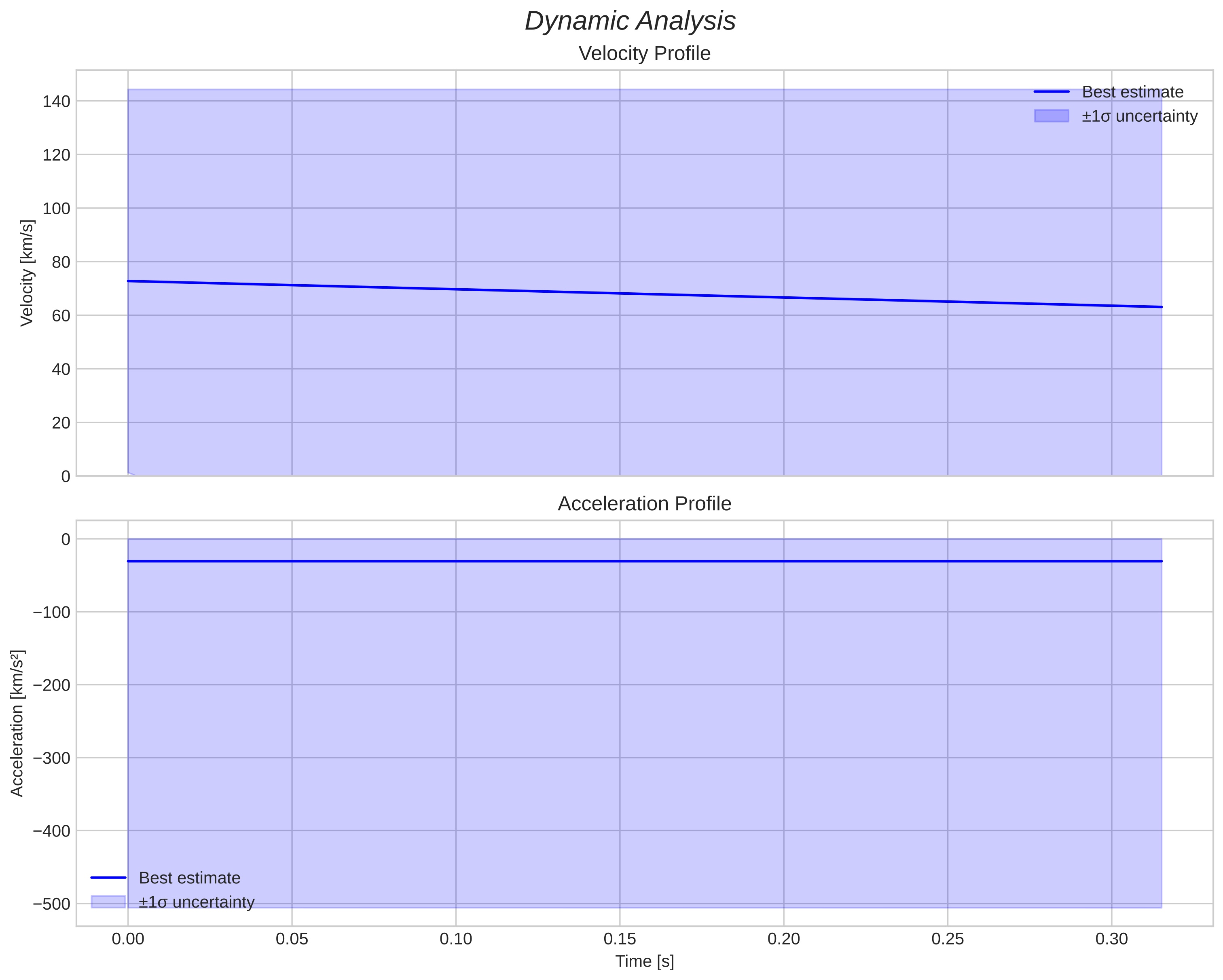 speed & acceleration