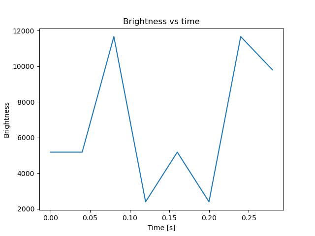 brightness