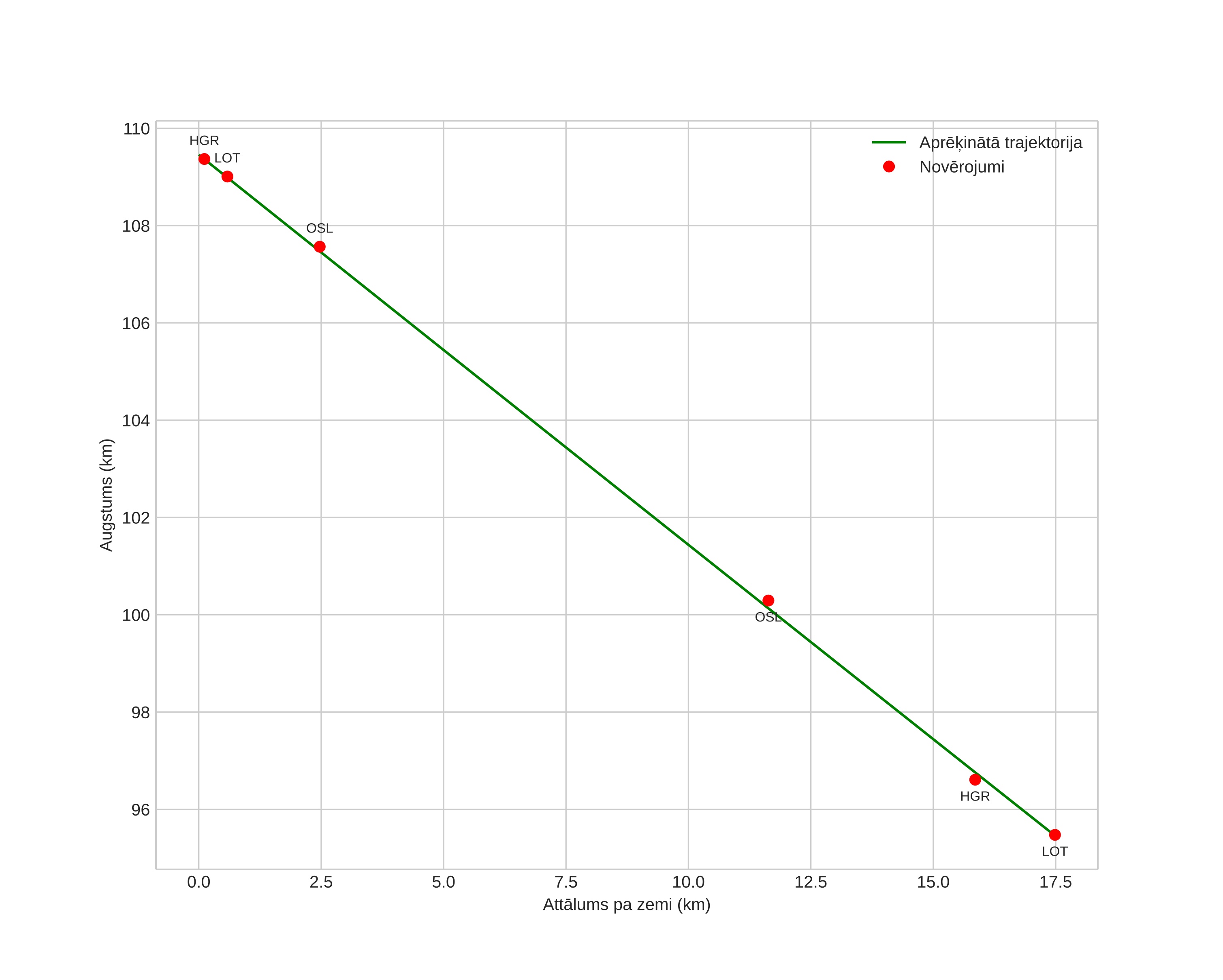 height profile