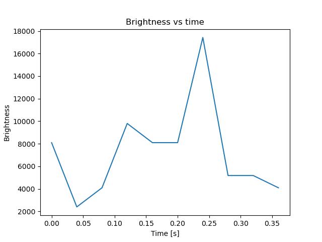 brightness