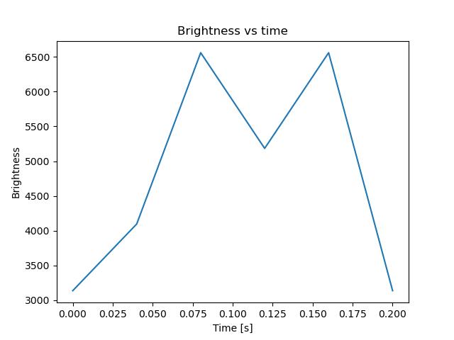 brightness