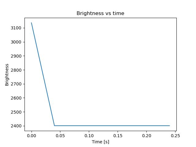 brightness