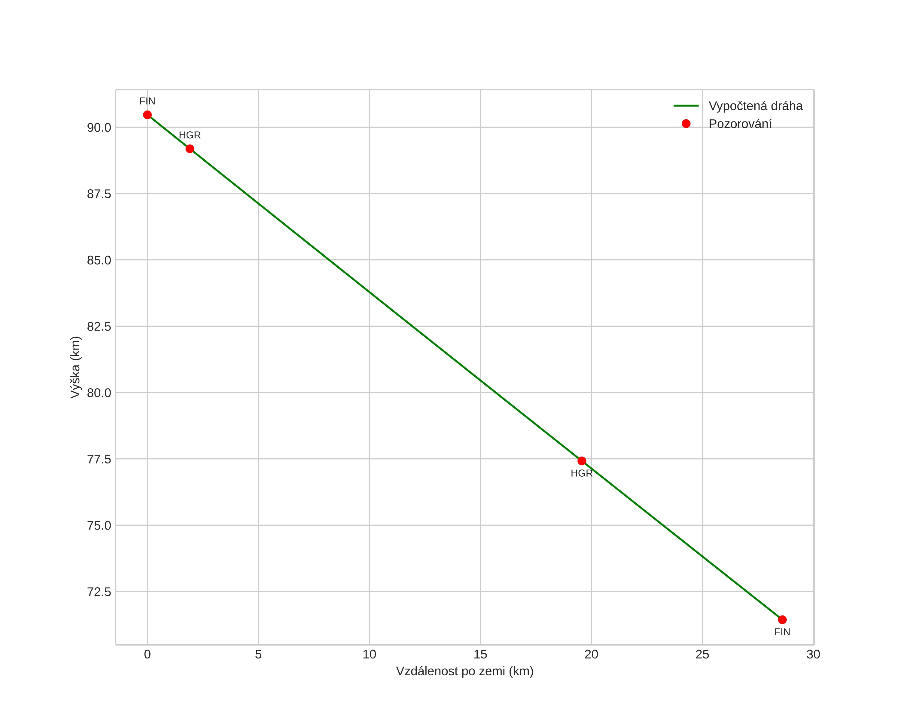 height profile