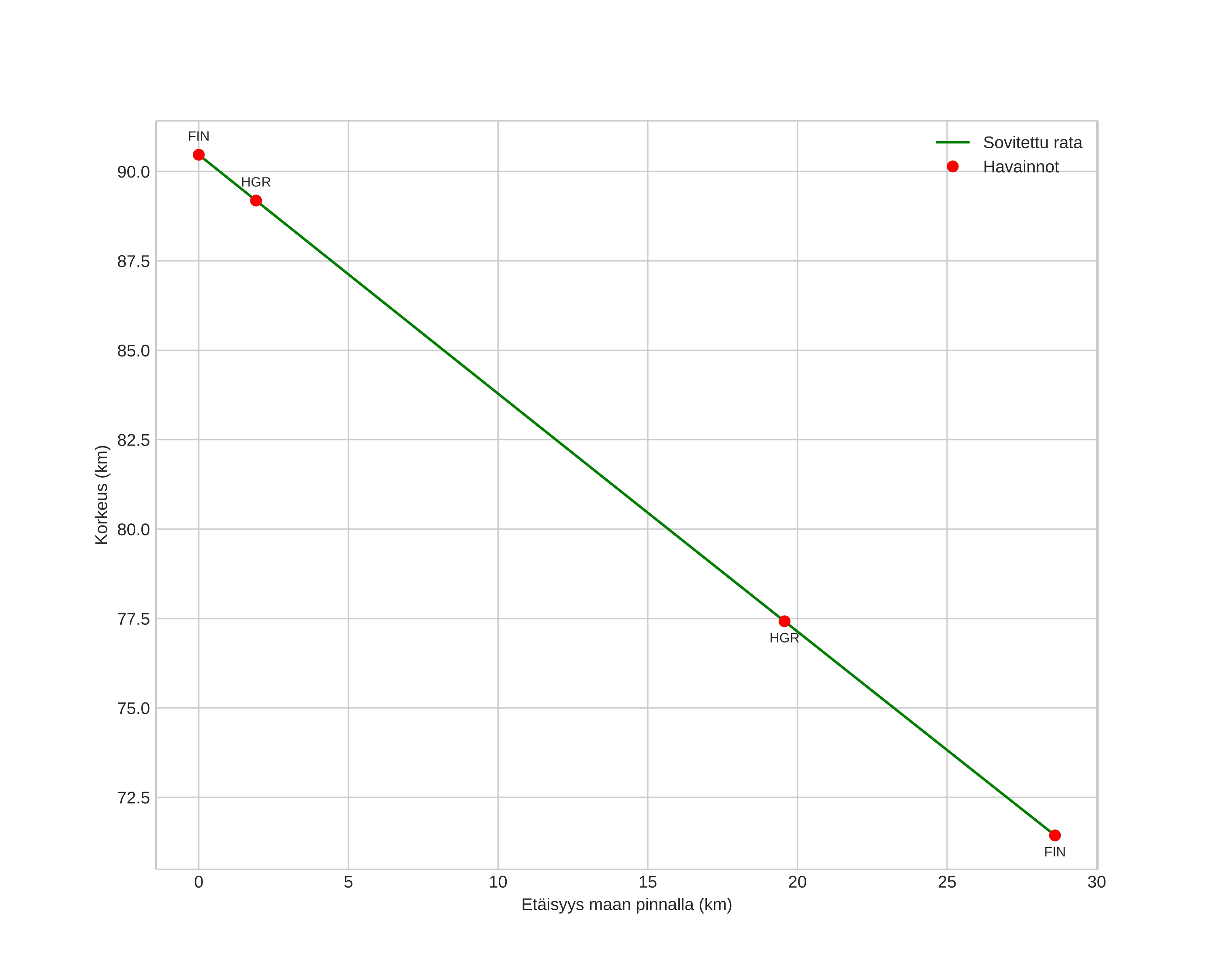 height profile