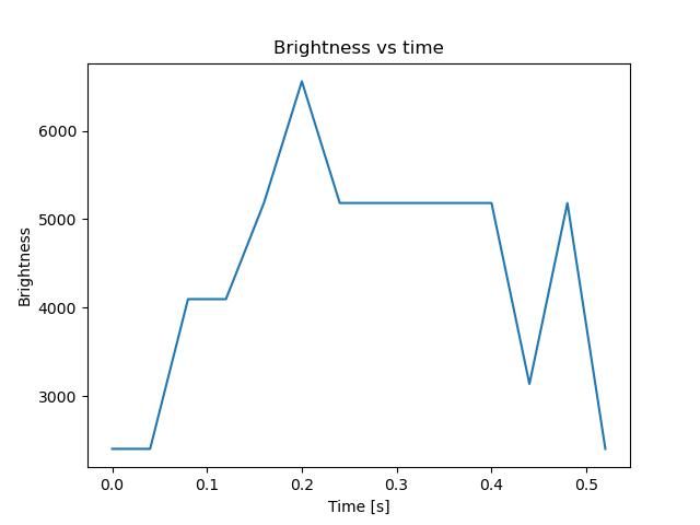 brightness