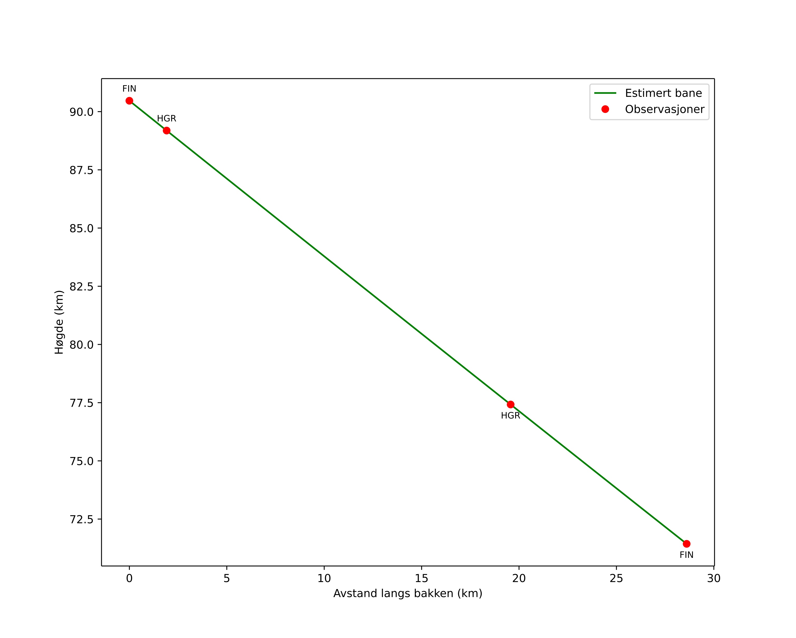 height profile