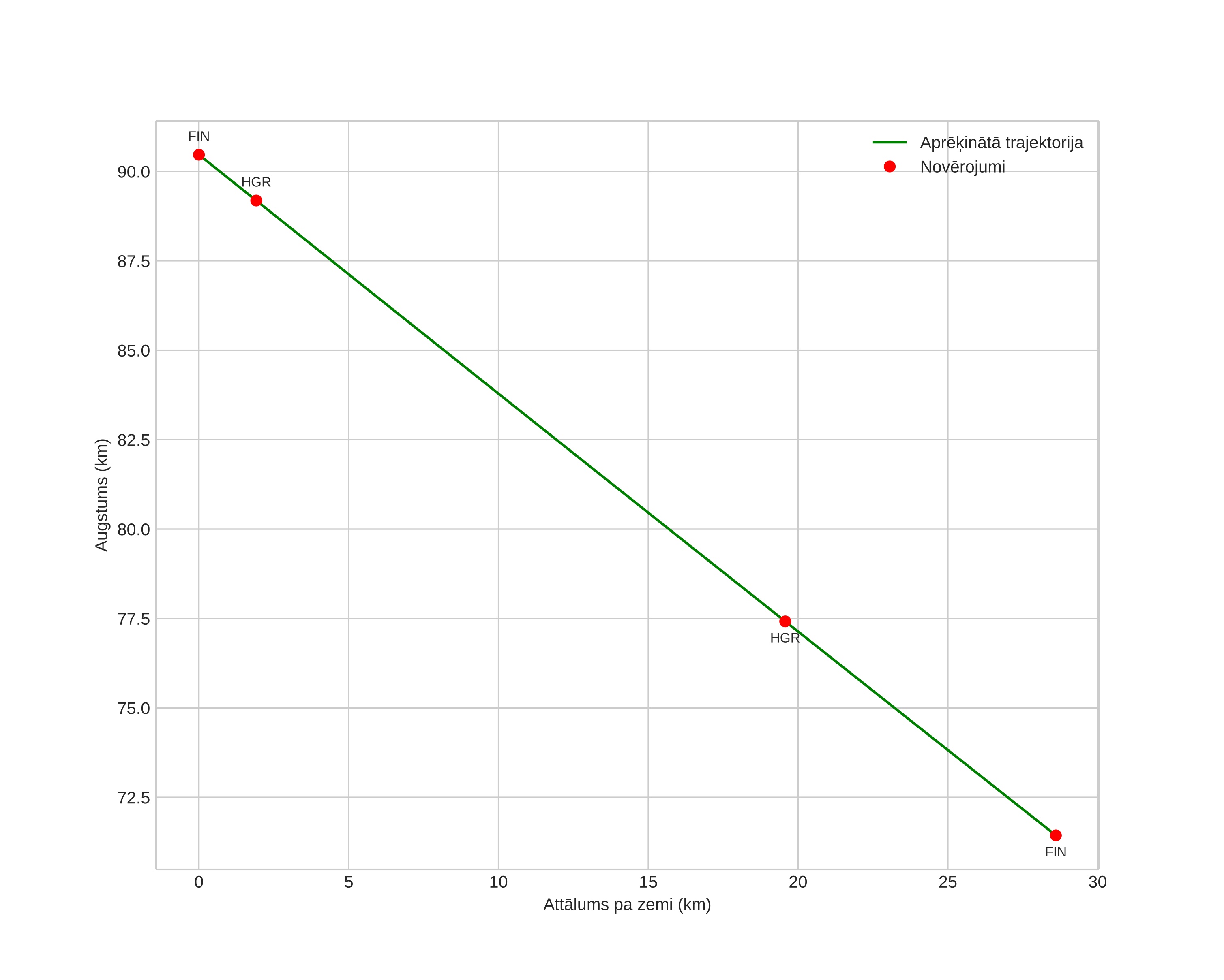 height profile