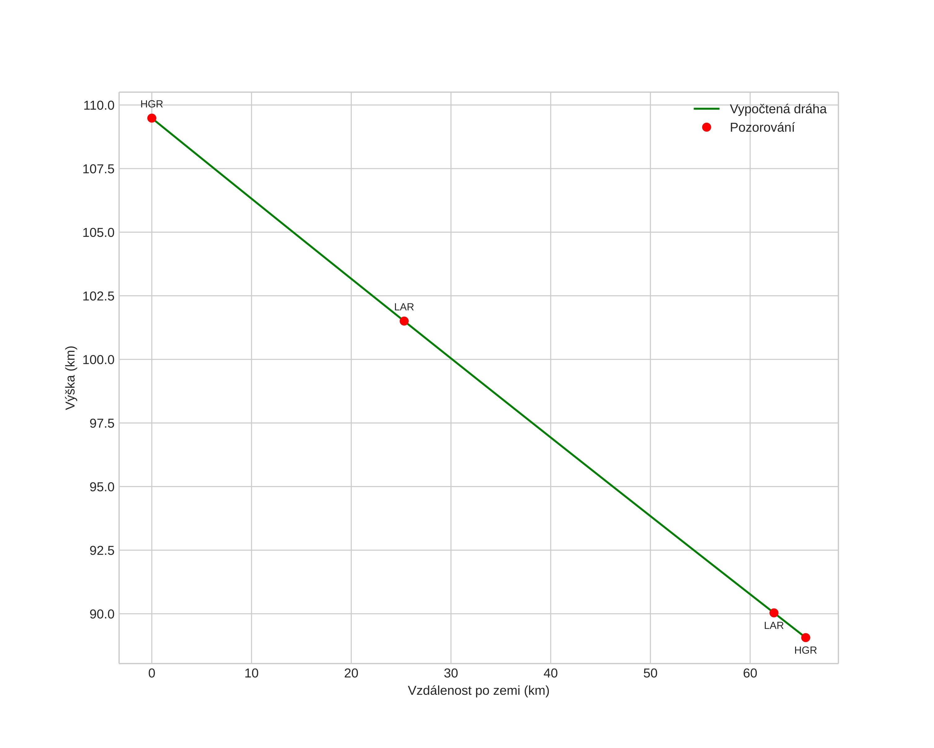 height profile