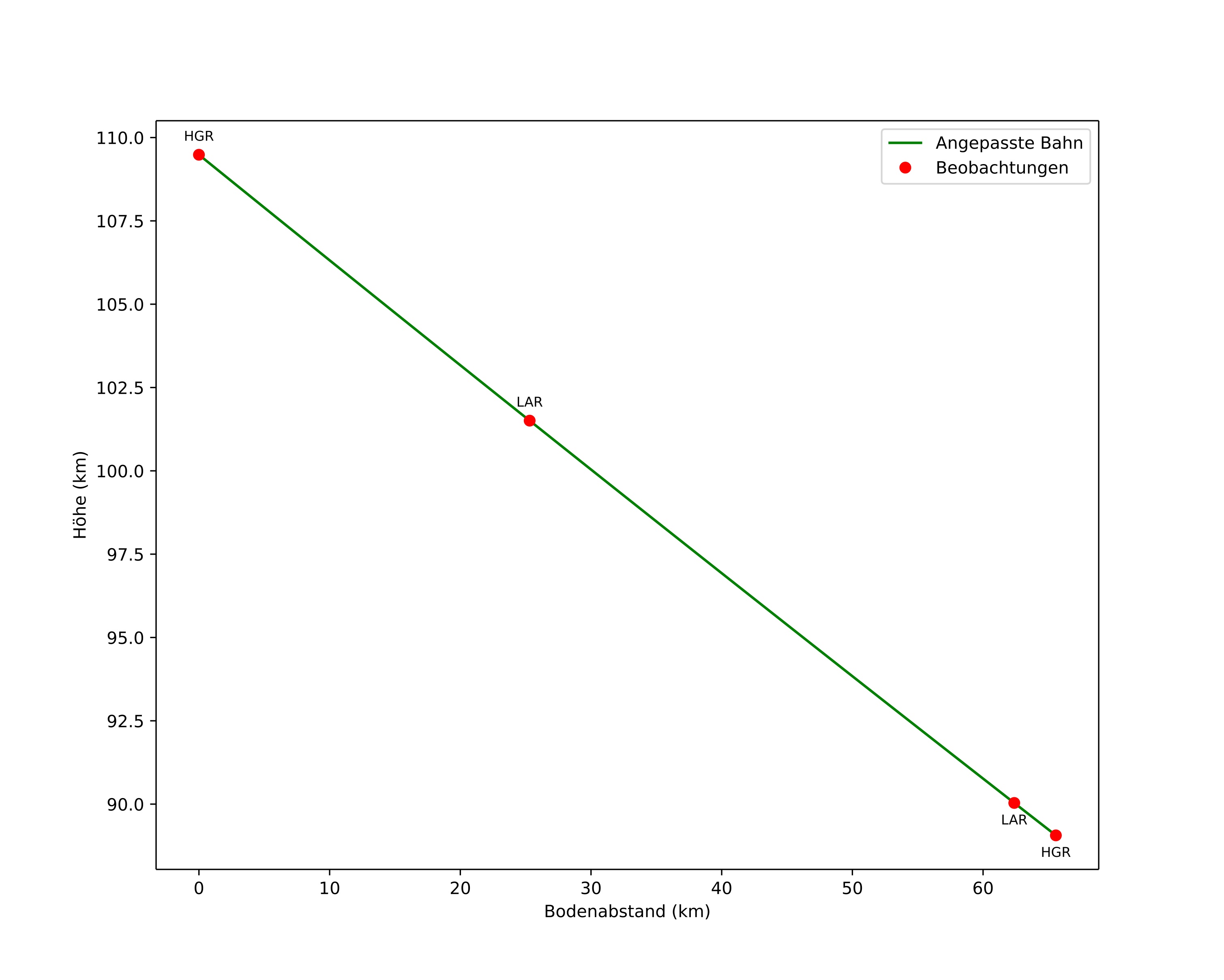 height profile