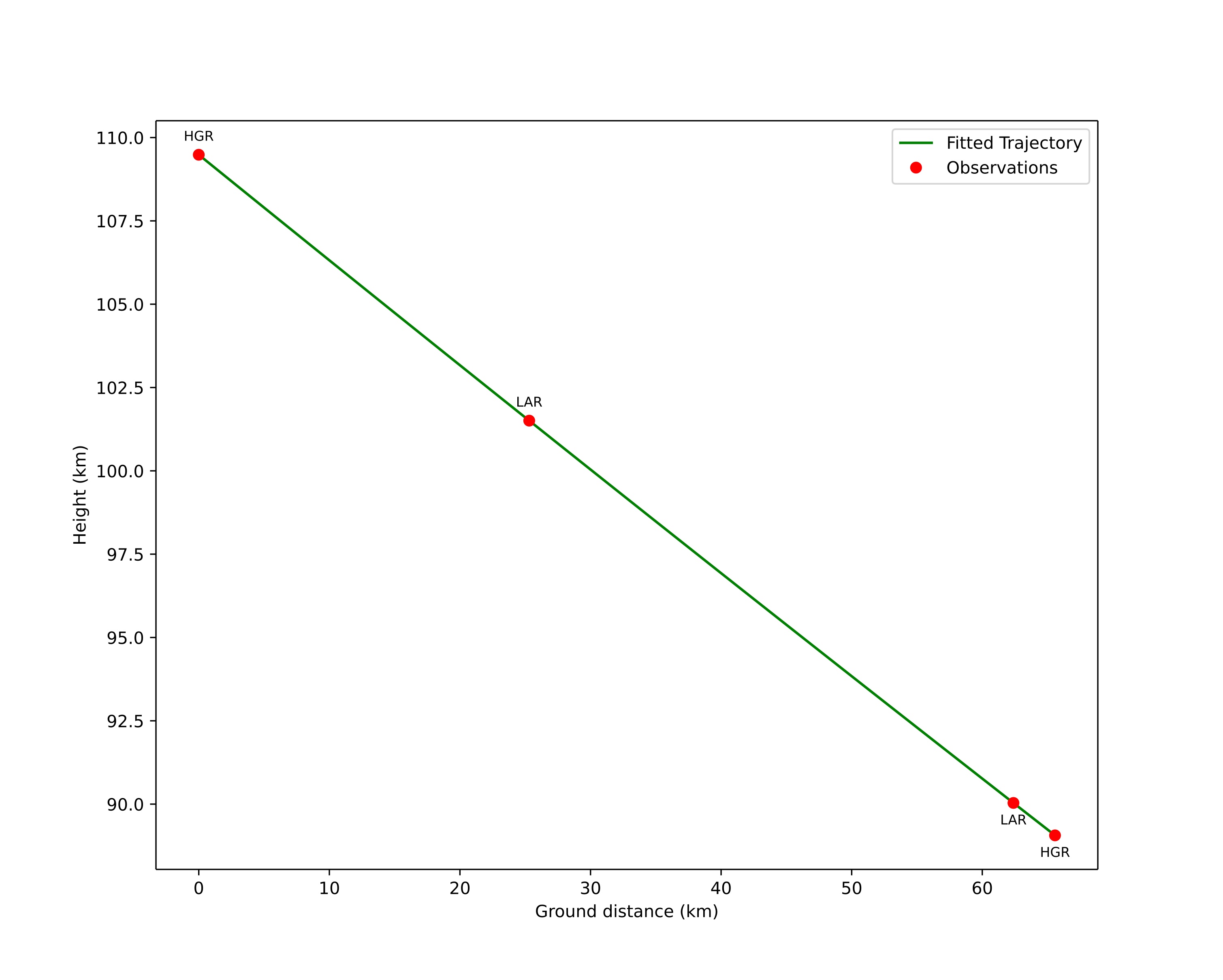 height profile